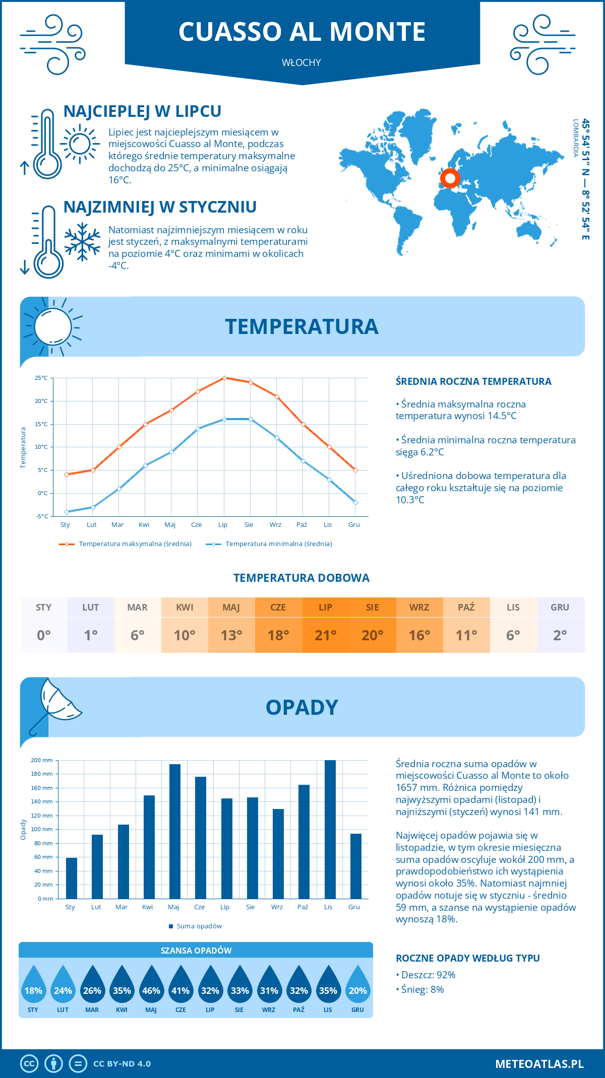 Pogoda Cuasso al Monte (Włochy). Temperatura oraz opady.
