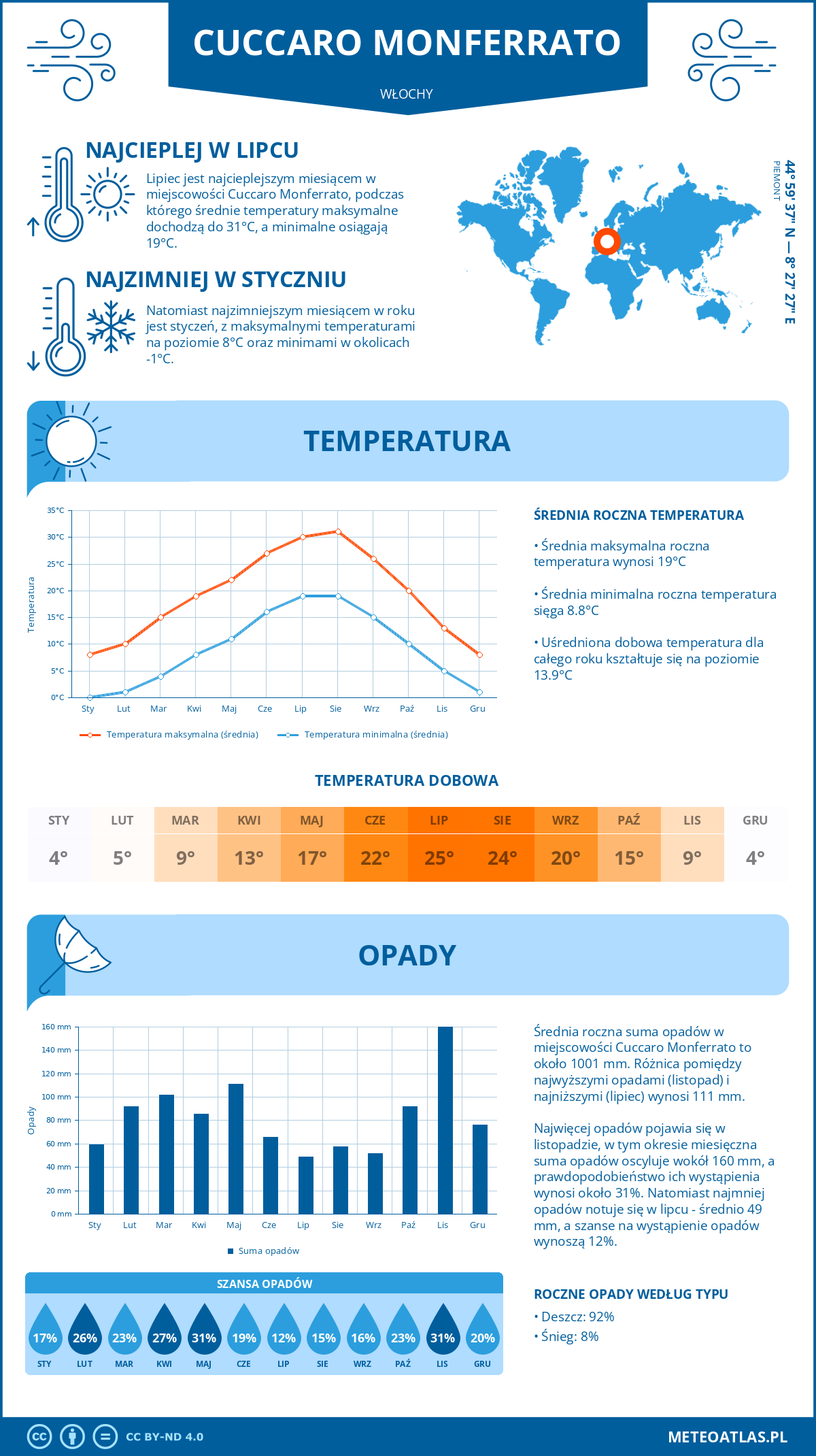 Pogoda Cuccaro Monferrato (Włochy). Temperatura oraz opady.