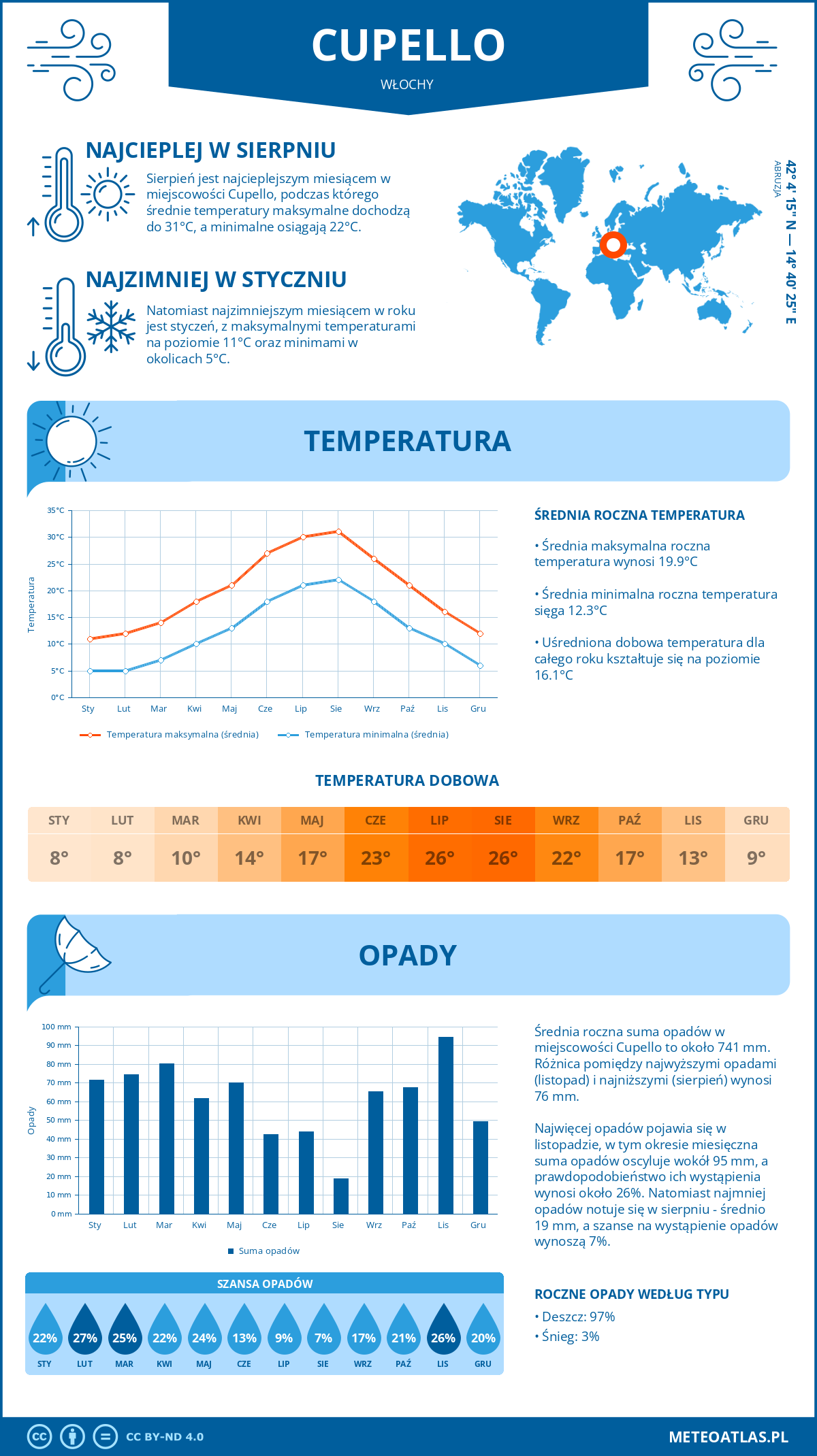 Pogoda Cupello (Włochy). Temperatura oraz opady.