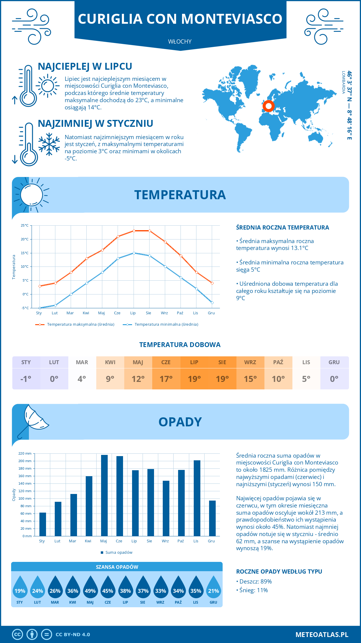 Pogoda Curiglia con Monteviasco (Włochy). Temperatura oraz opady.