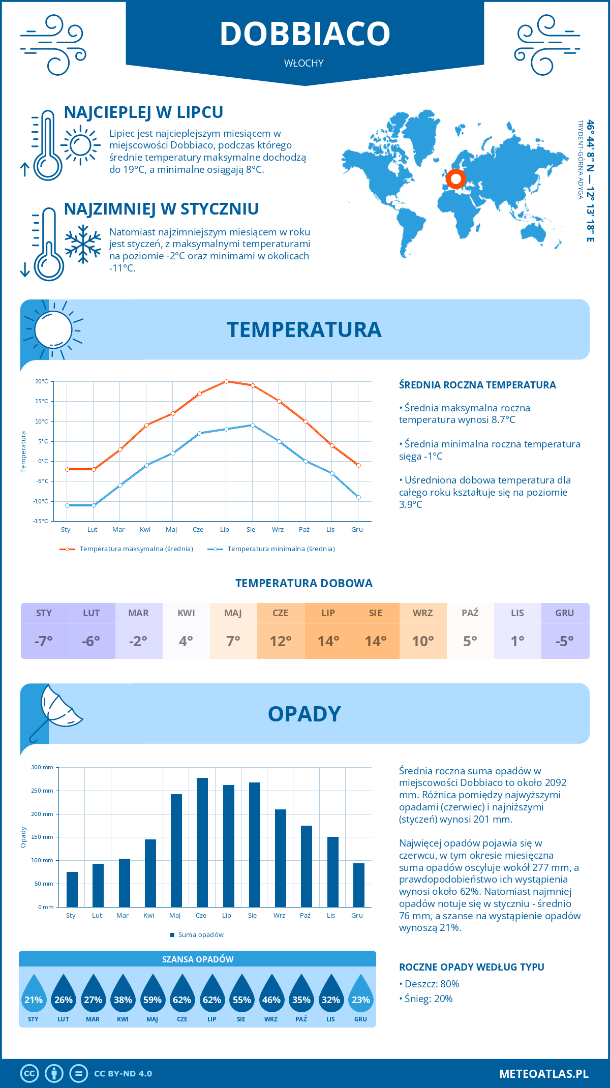 Pogoda Dobbiaco (Włochy). Temperatura oraz opady.