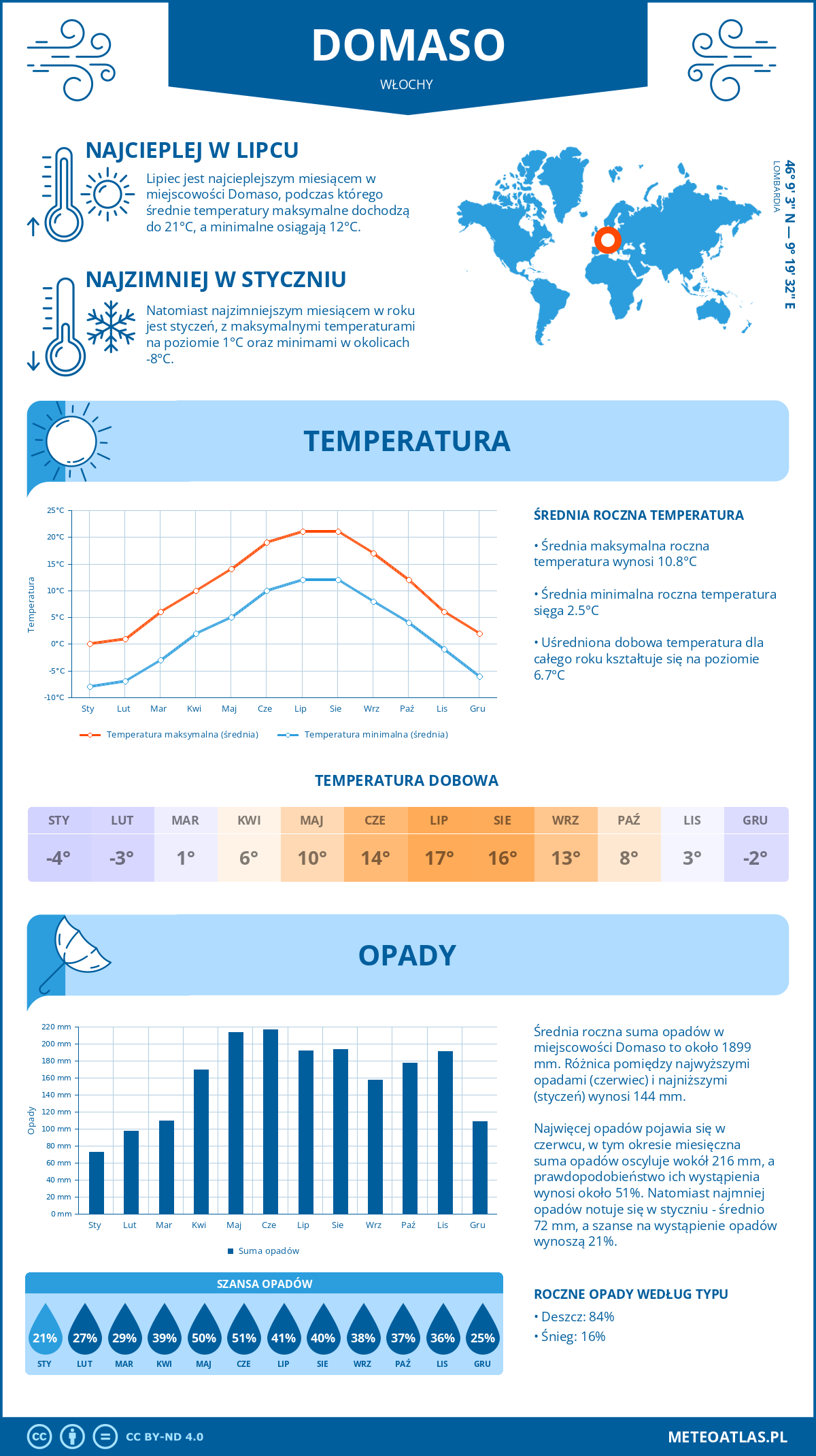 Pogoda Domaso (Włochy). Temperatura oraz opady.