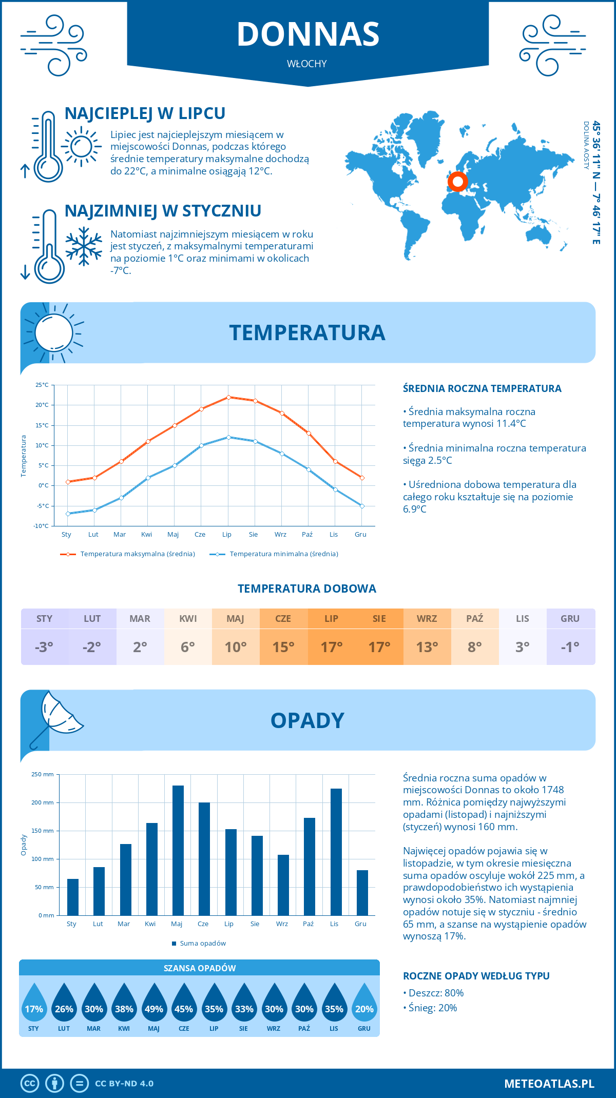 Pogoda Donnas (Włochy). Temperatura oraz opady.