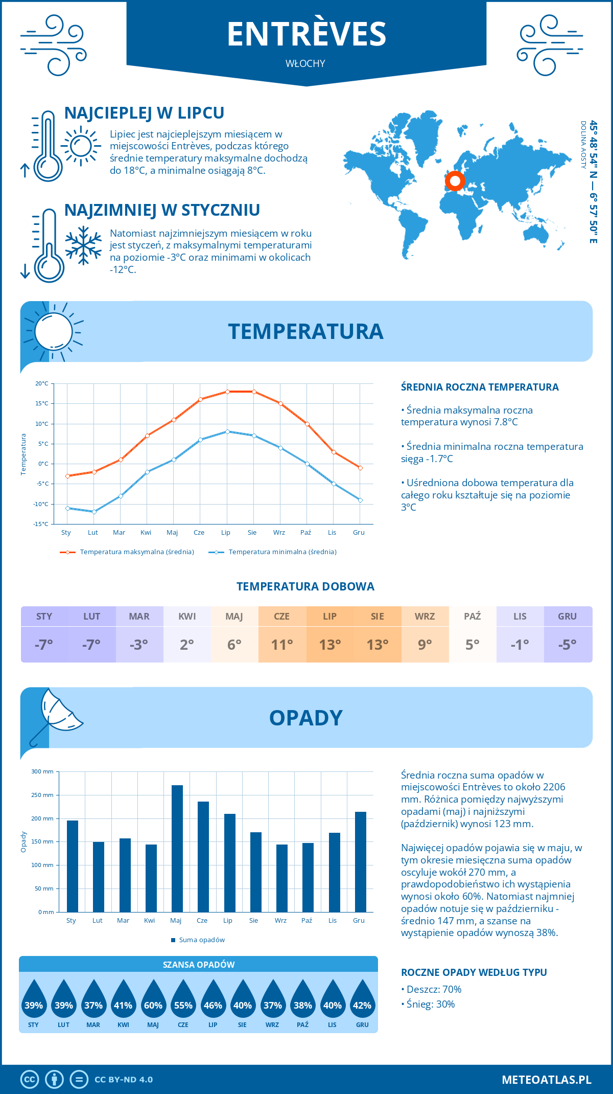 Pogoda Entrèves (Włochy). Temperatura oraz opady.