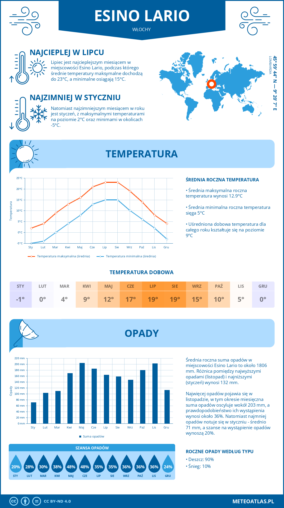Pogoda Esino Lario (Włochy). Temperatura oraz opady.