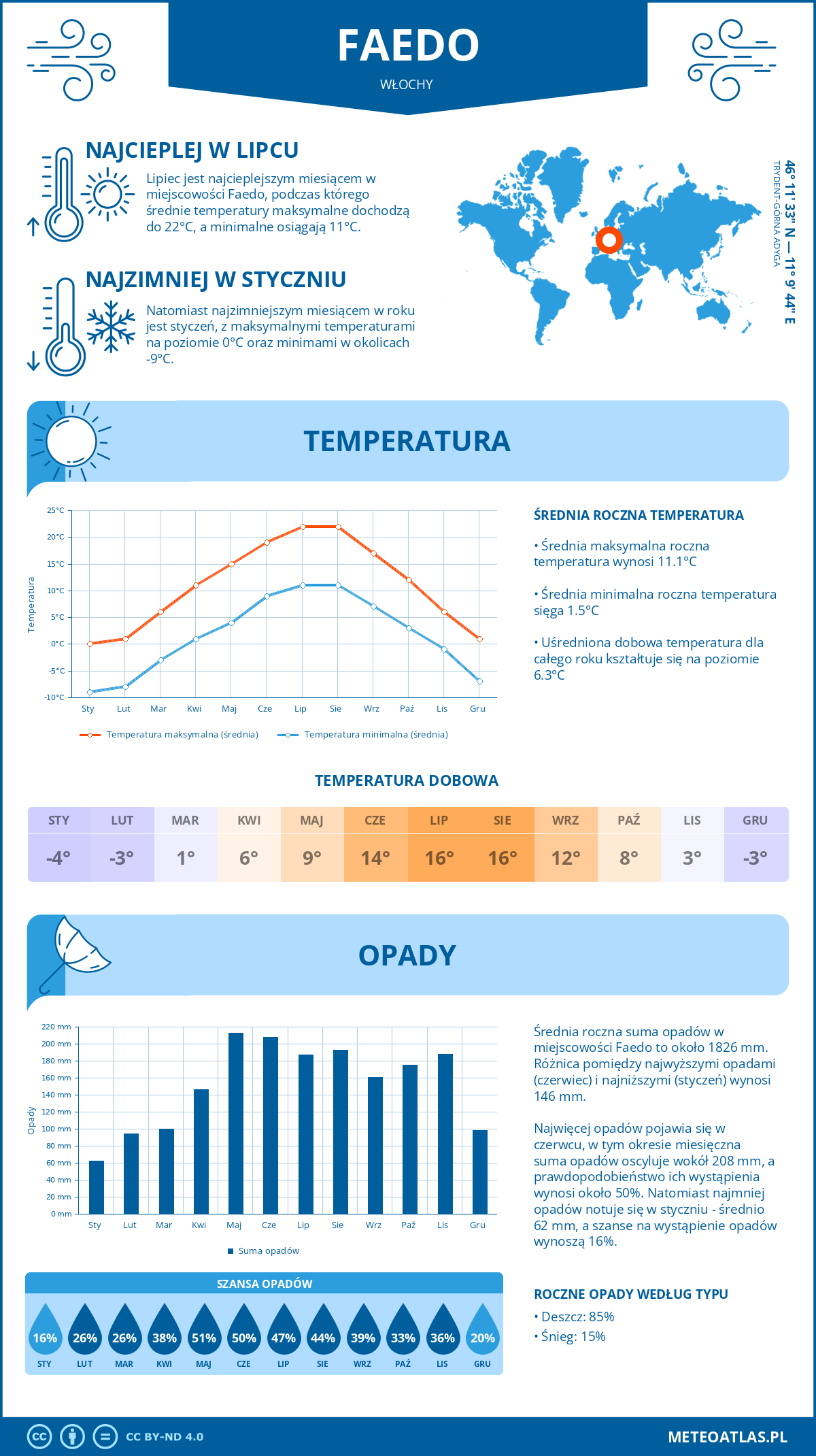 Pogoda Faedo (Włochy). Temperatura oraz opady.