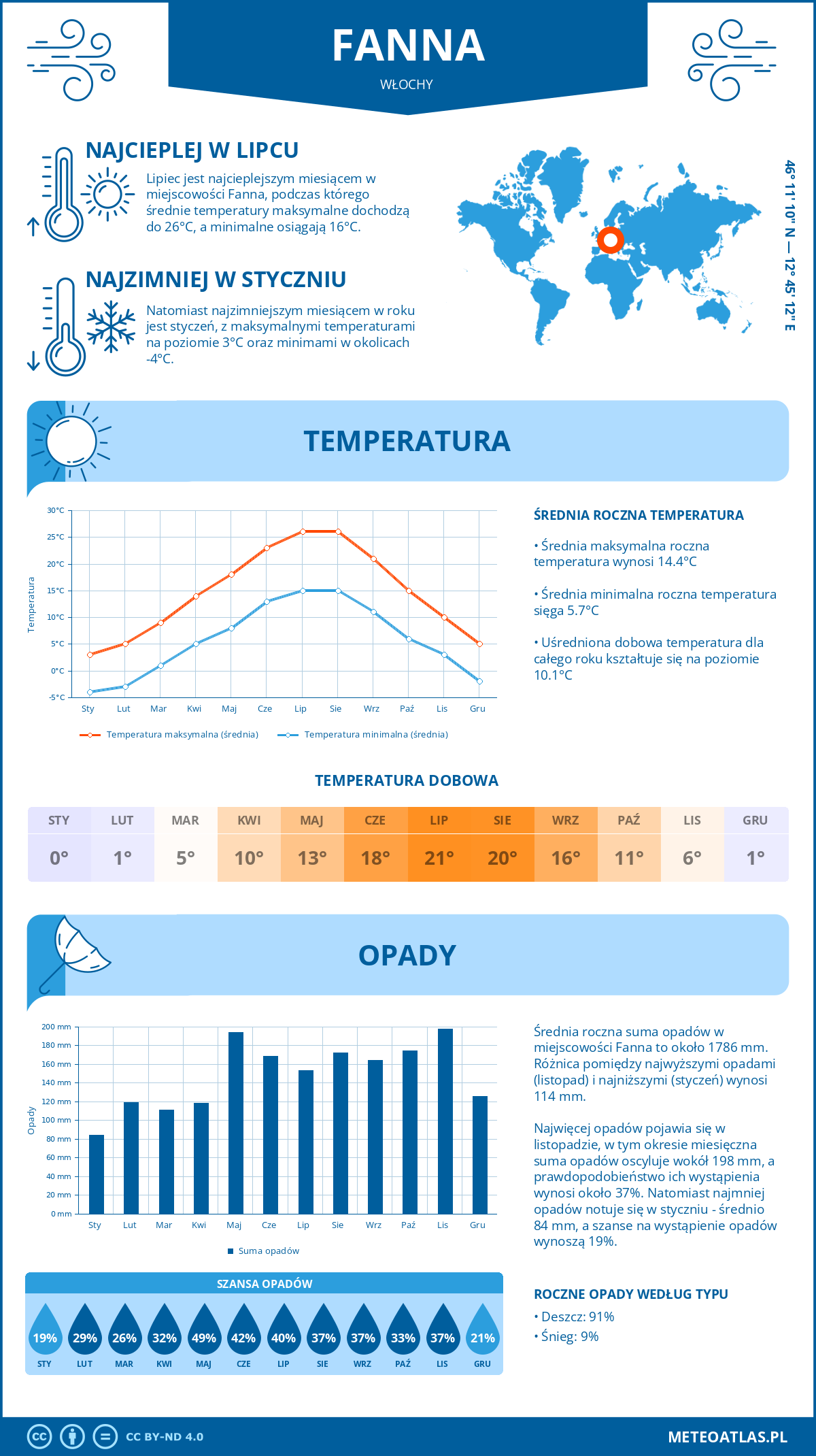 Pogoda Fanna (Włochy). Temperatura oraz opady.