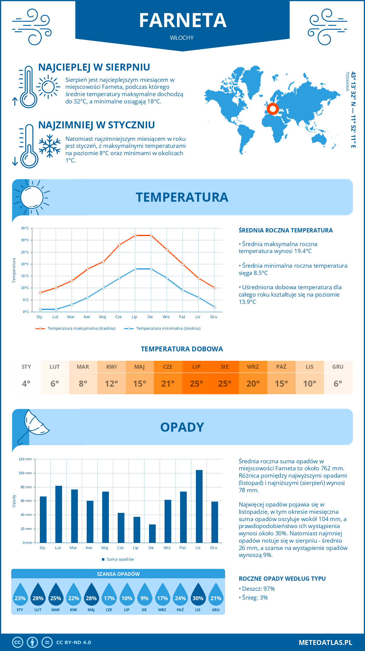 Pogoda Farneta (Włochy). Temperatura oraz opady.