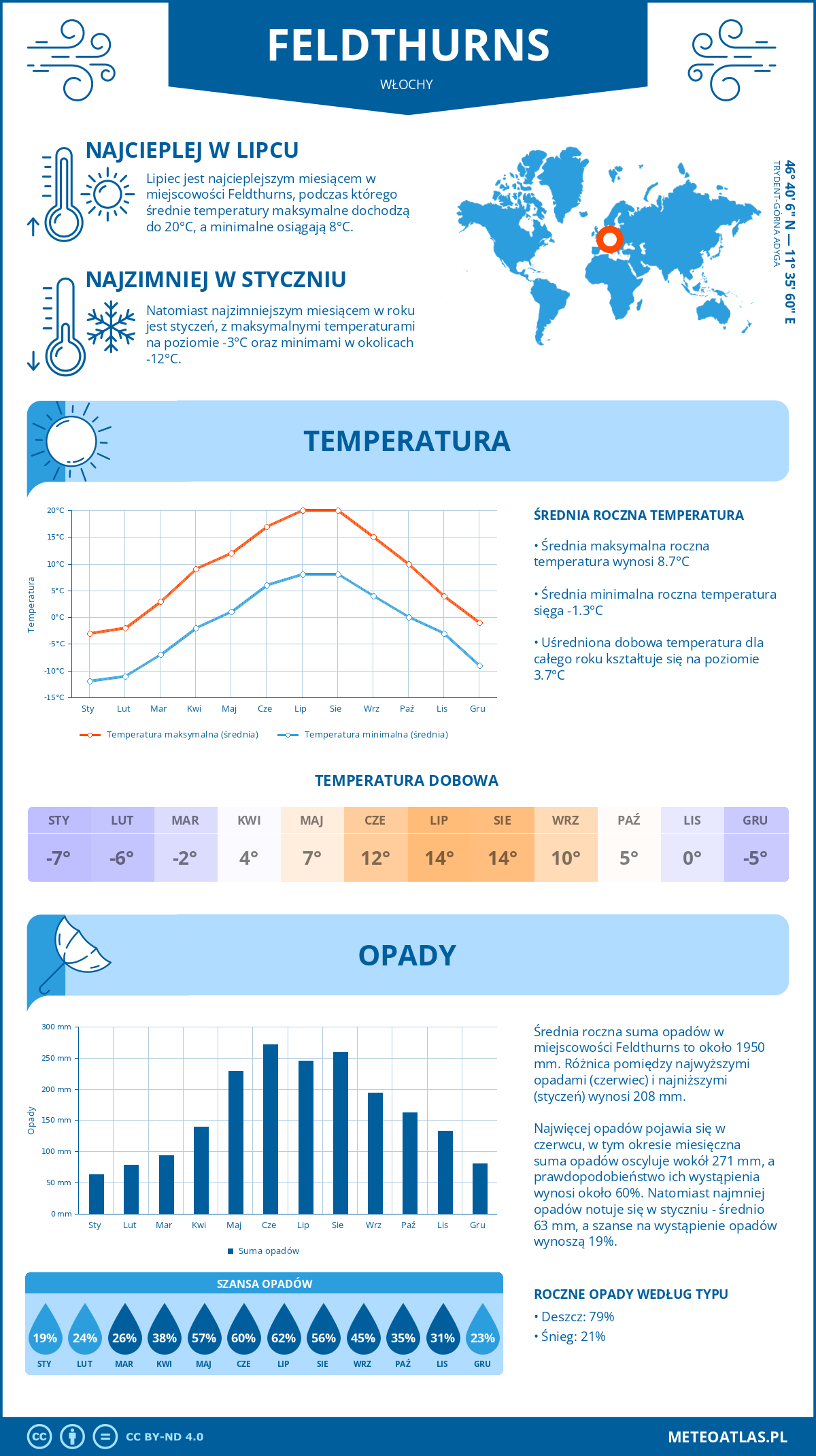 Pogoda Feldthurns (Włochy). Temperatura oraz opady.