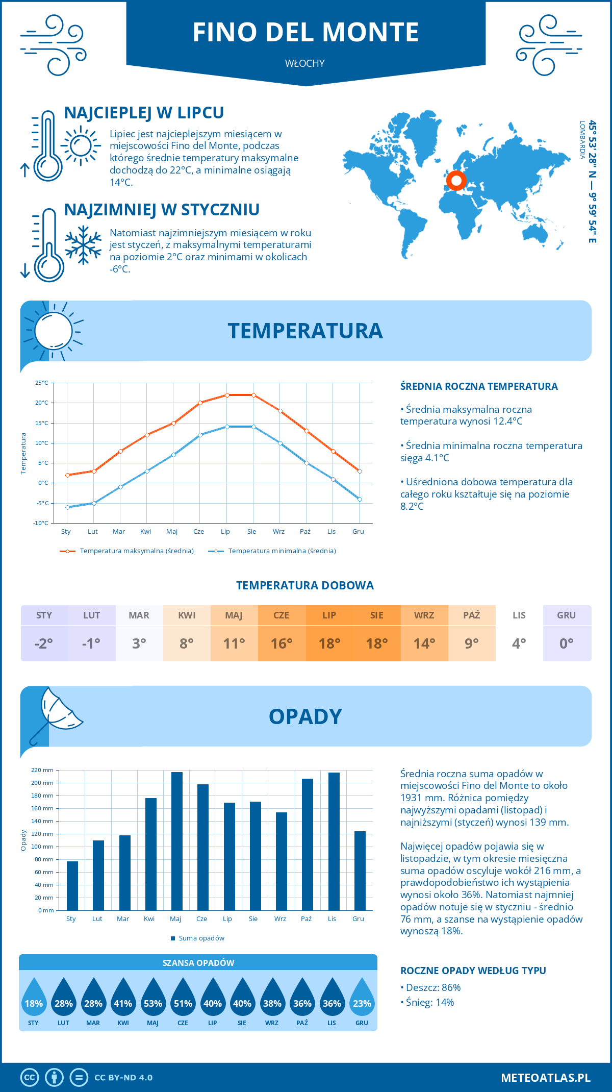 Pogoda Fino del Monte (Włochy). Temperatura oraz opady.