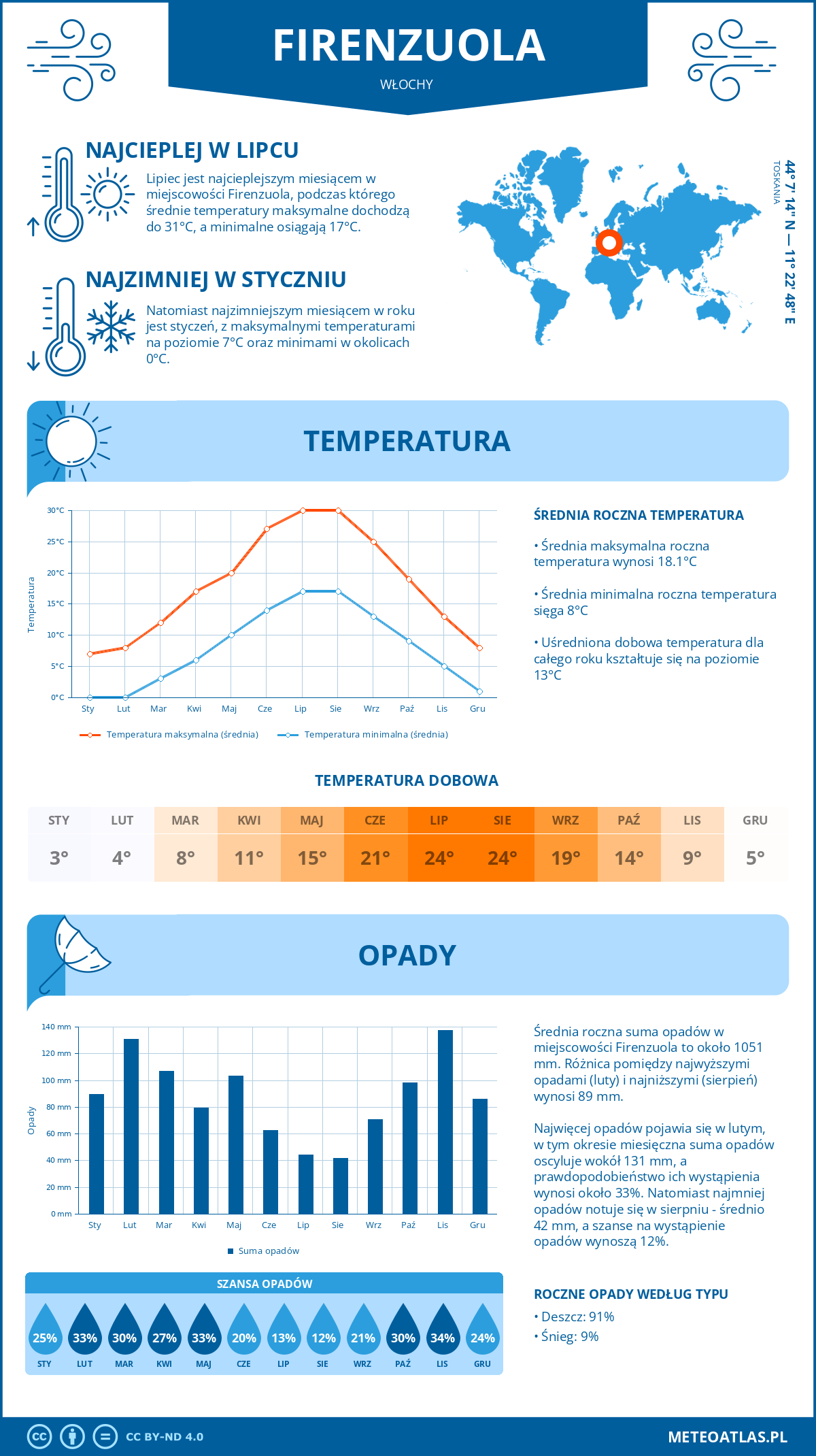 Pogoda Firenzuola (Włochy). Temperatura oraz opady.