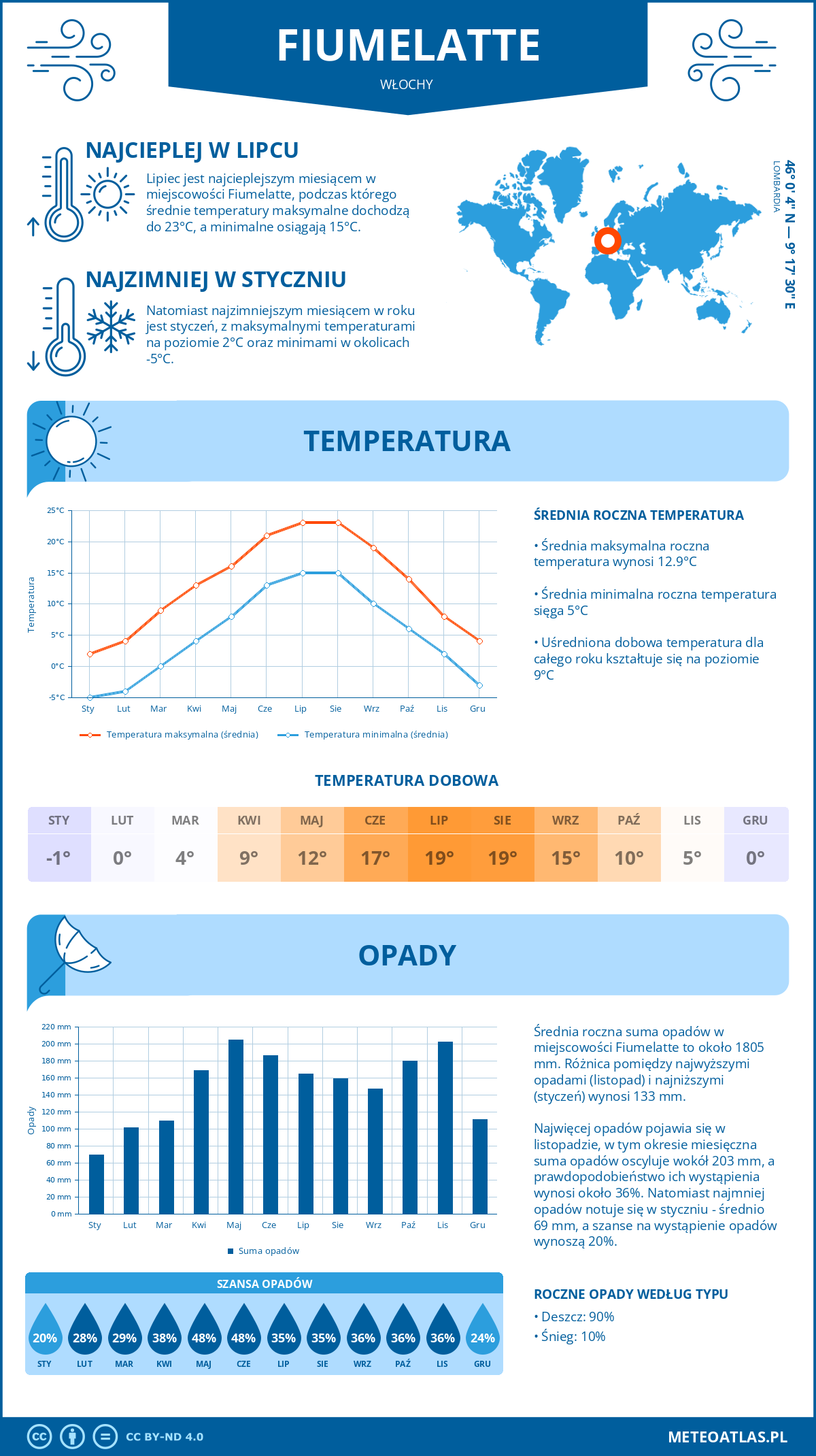 Pogoda Fiumelatte (Włochy). Temperatura oraz opady.