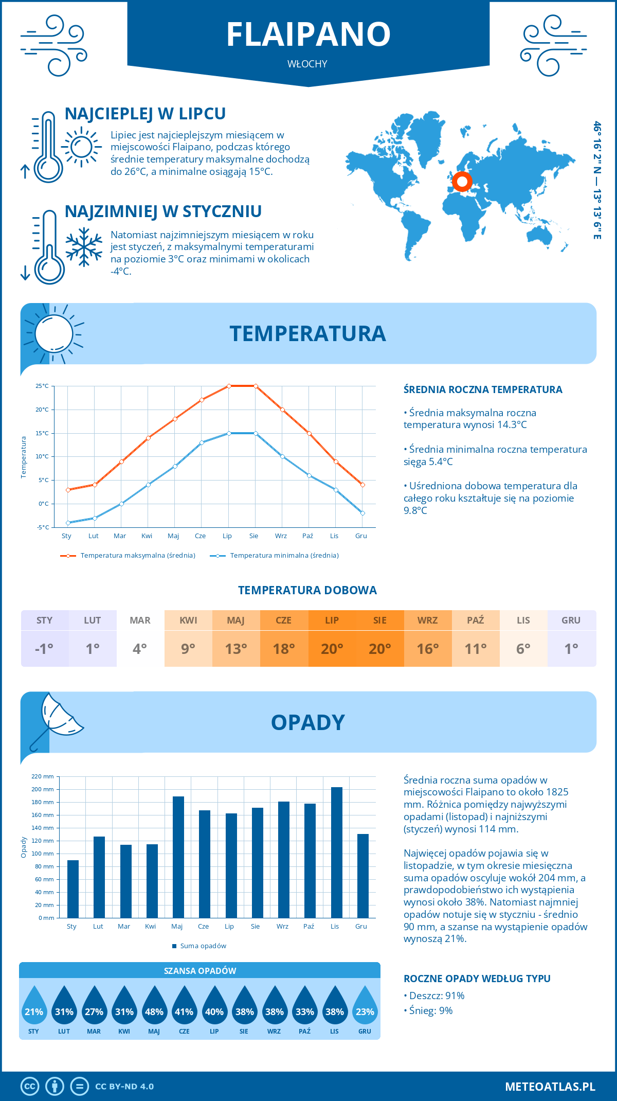 Pogoda Flaipano (Włochy). Temperatura oraz opady.