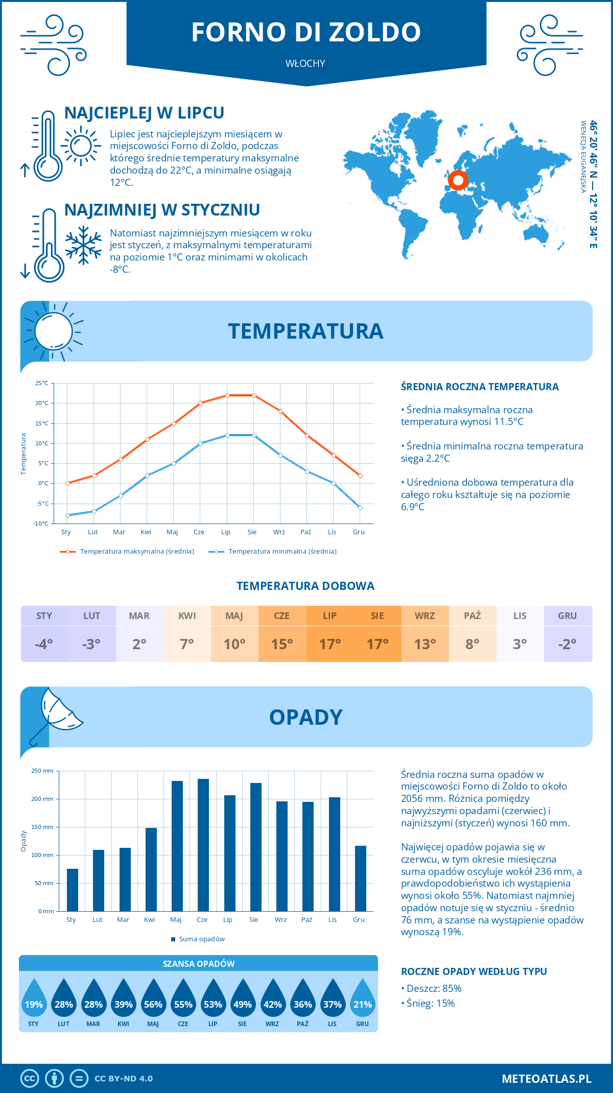 Pogoda Forno di Zoldo (Włochy). Temperatura oraz opady.