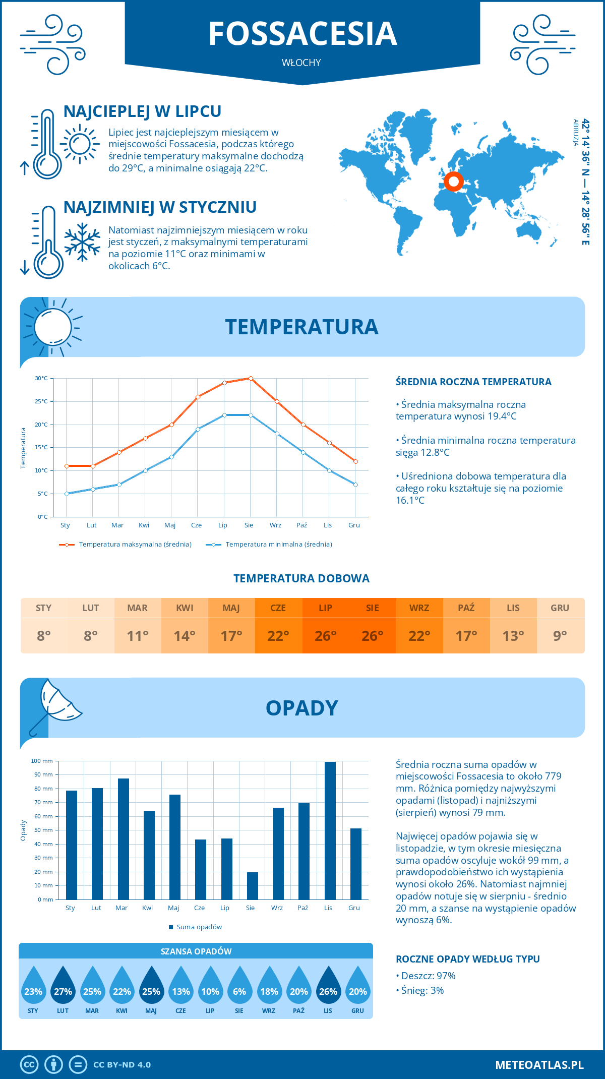 Pogoda Fossacesia (Włochy). Temperatura oraz opady.