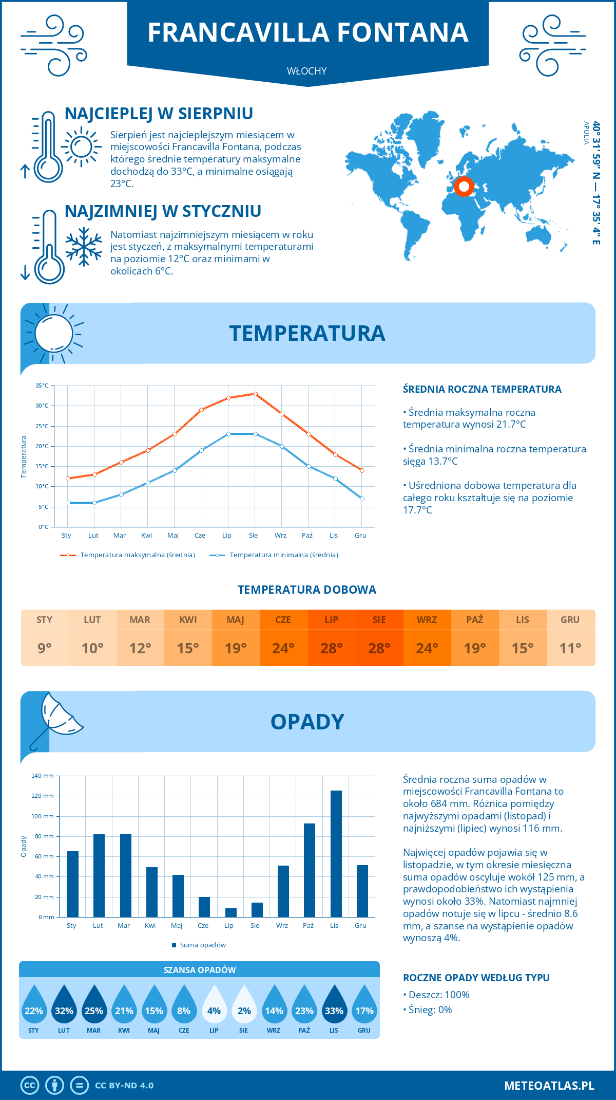 Pogoda Francavilla Fontana (Włochy). Temperatura oraz opady.