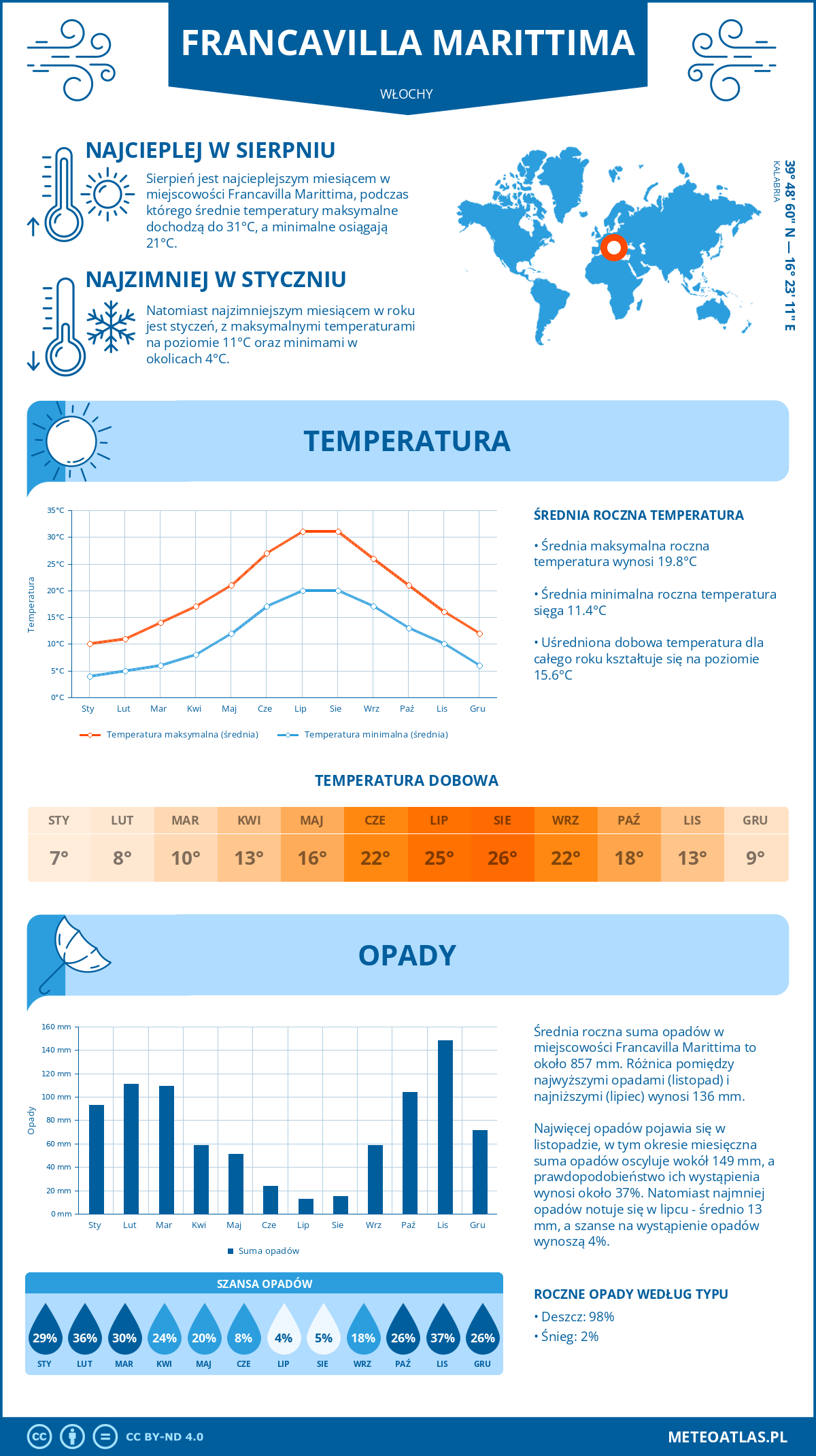 Pogoda Francavilla Marittima (Włochy). Temperatura oraz opady.