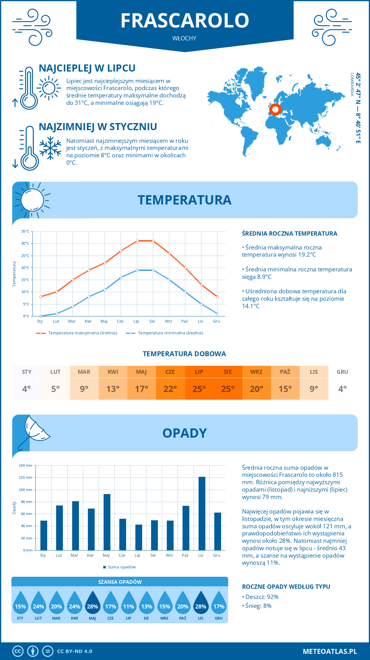 Pogoda Frascarolo (Włochy). Temperatura oraz opady.