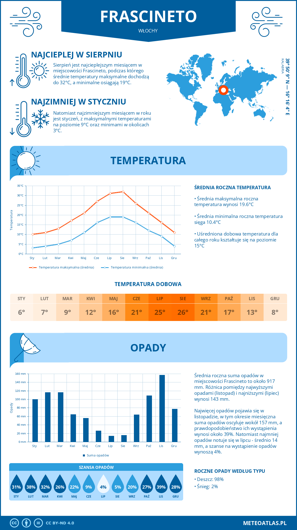Pogoda Frascineto (Włochy). Temperatura oraz opady.