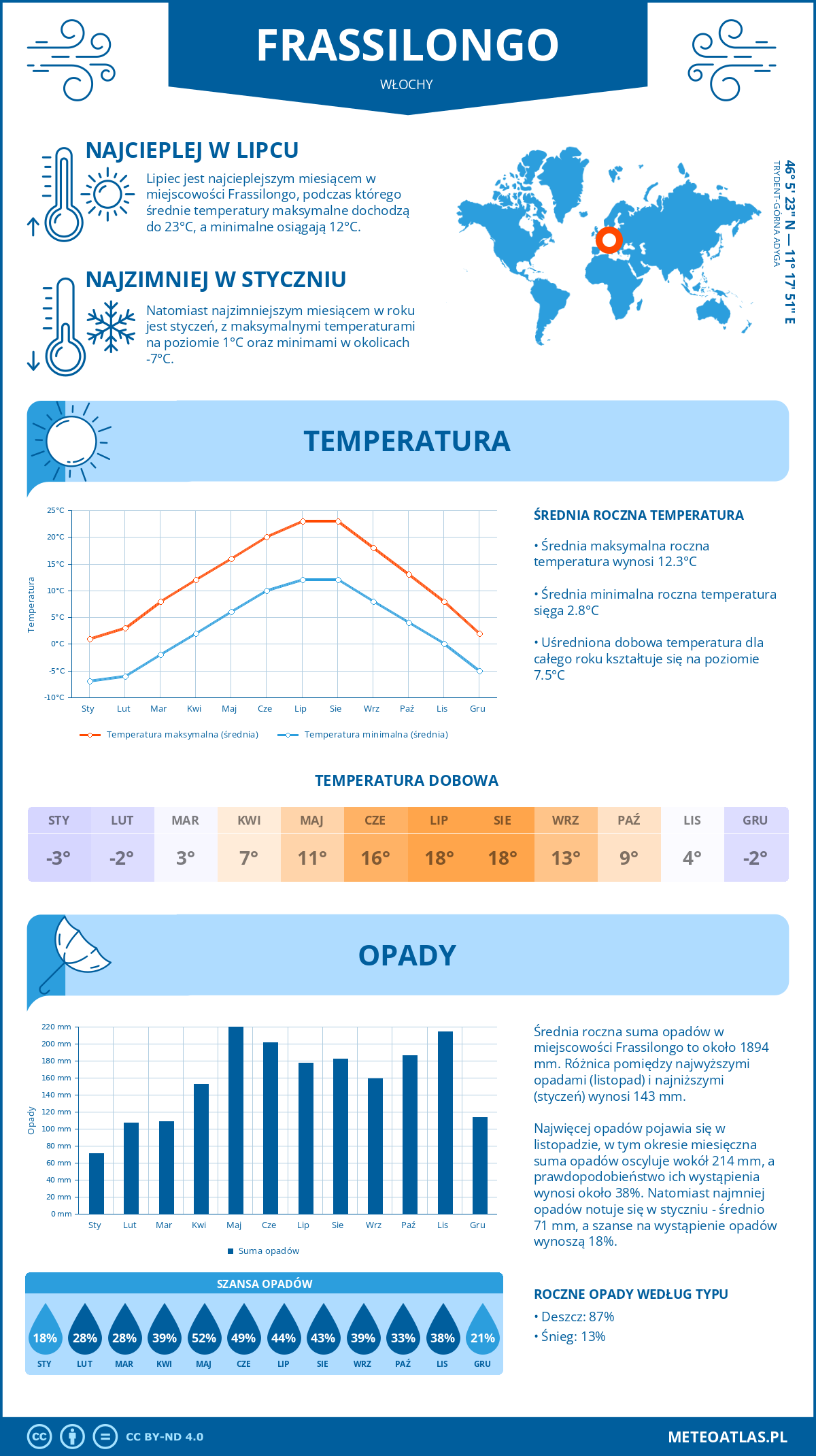 Pogoda Frassilongo (Włochy). Temperatura oraz opady.