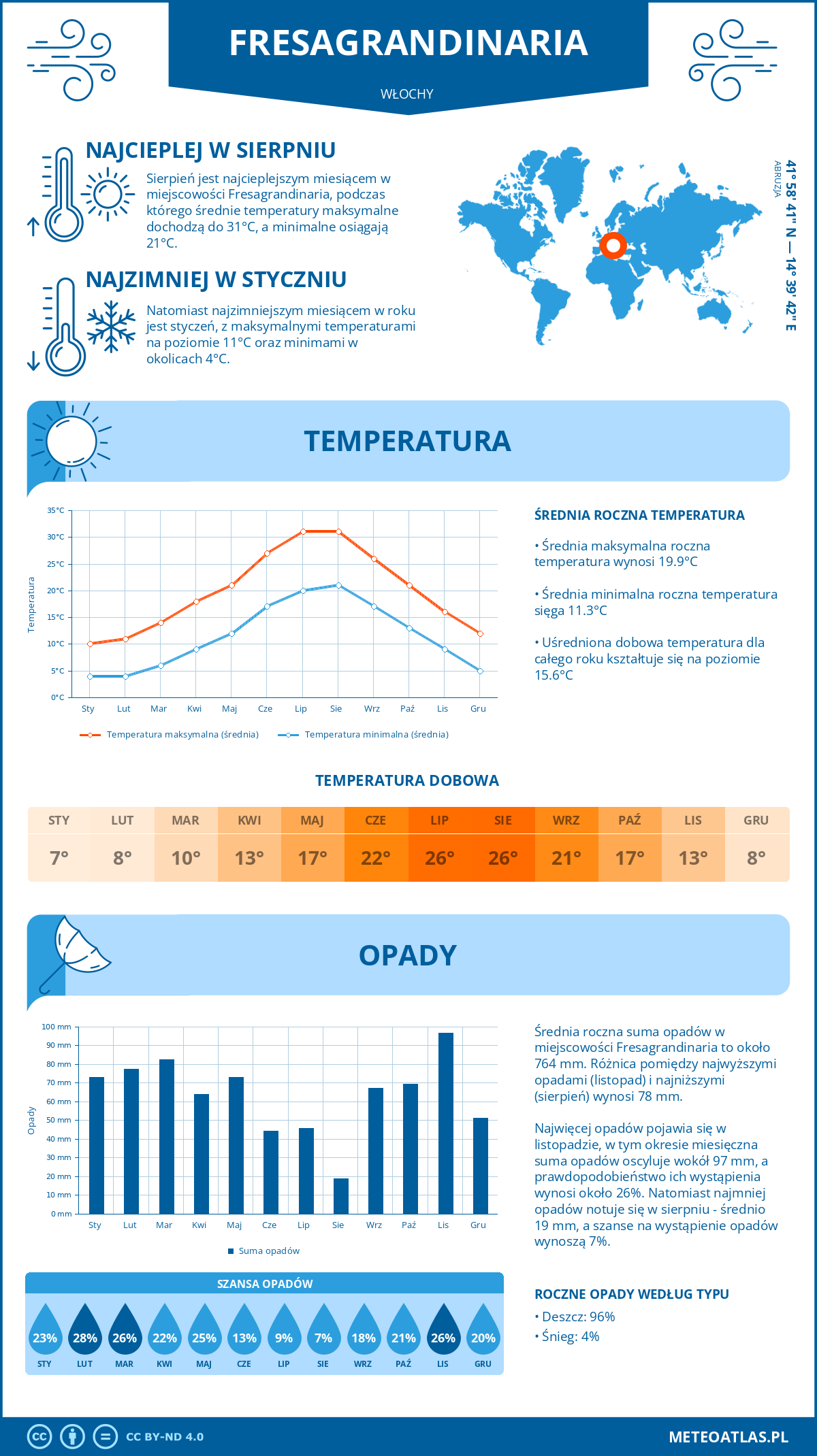 Pogoda Fresagrandinaria (Włochy). Temperatura oraz opady.