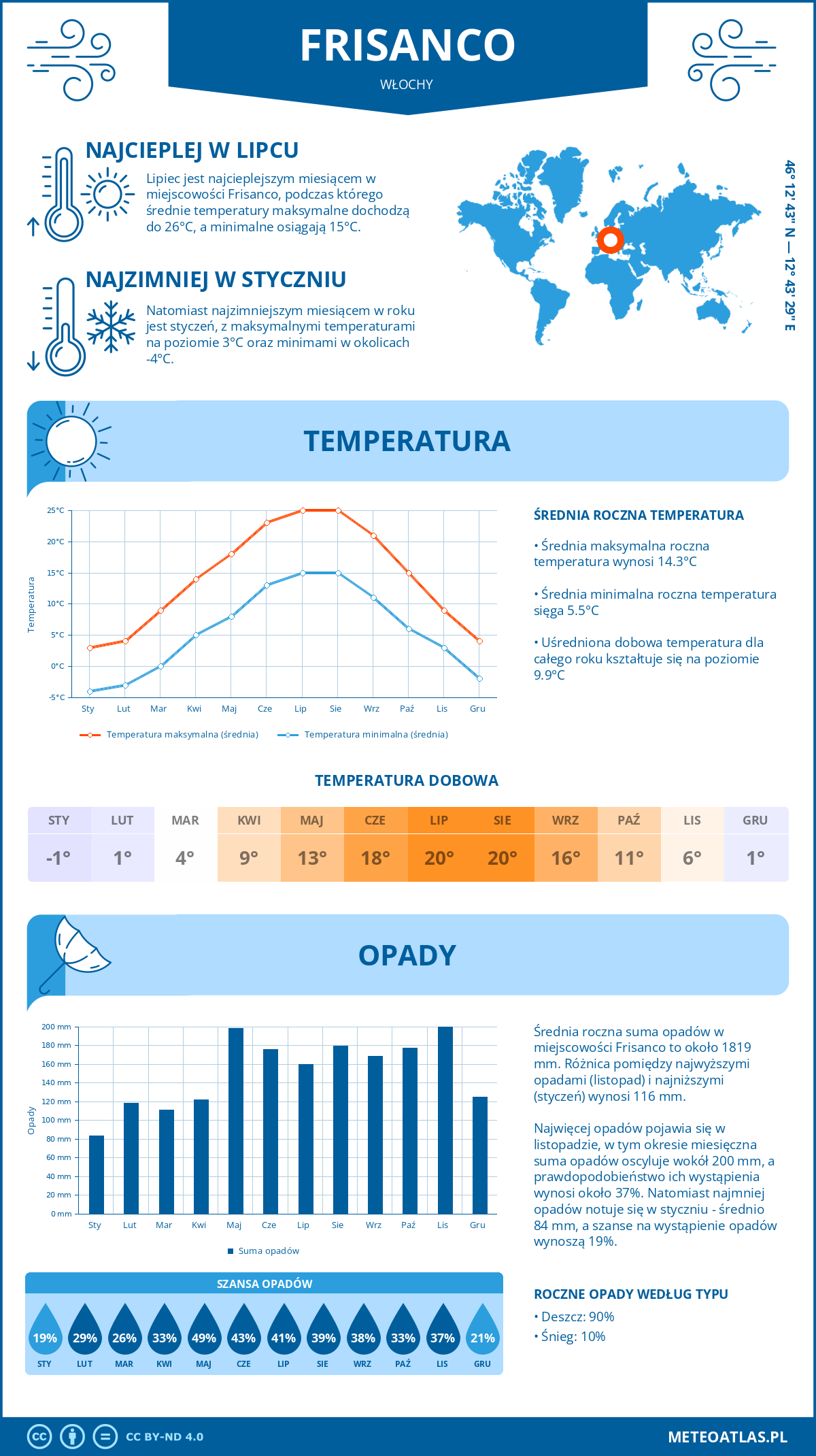 Pogoda Frisanco (Włochy). Temperatura oraz opady.