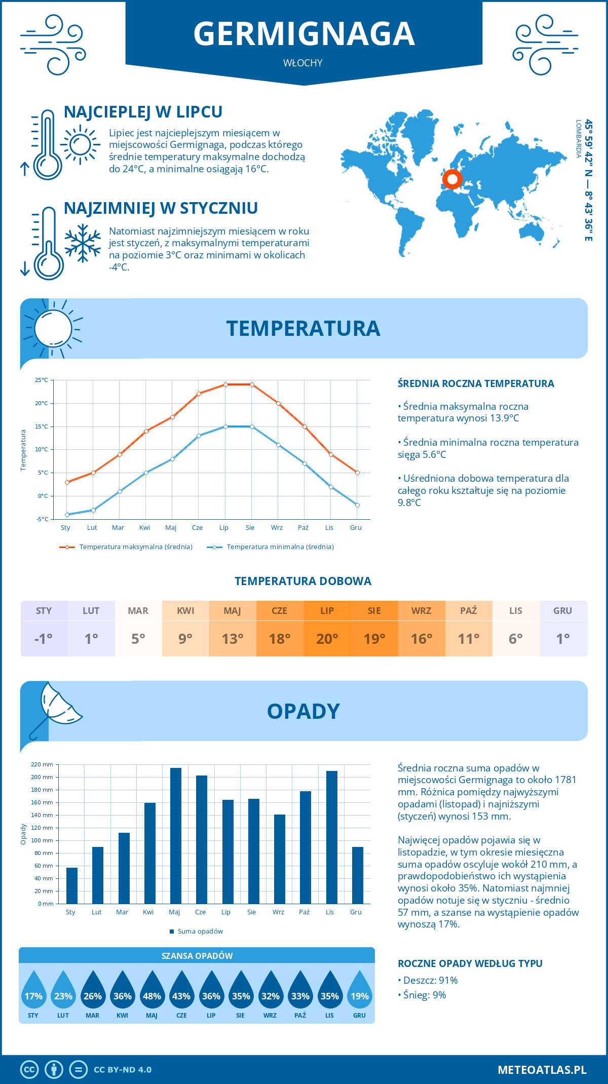 Pogoda Germignaga (Włochy). Temperatura oraz opady.