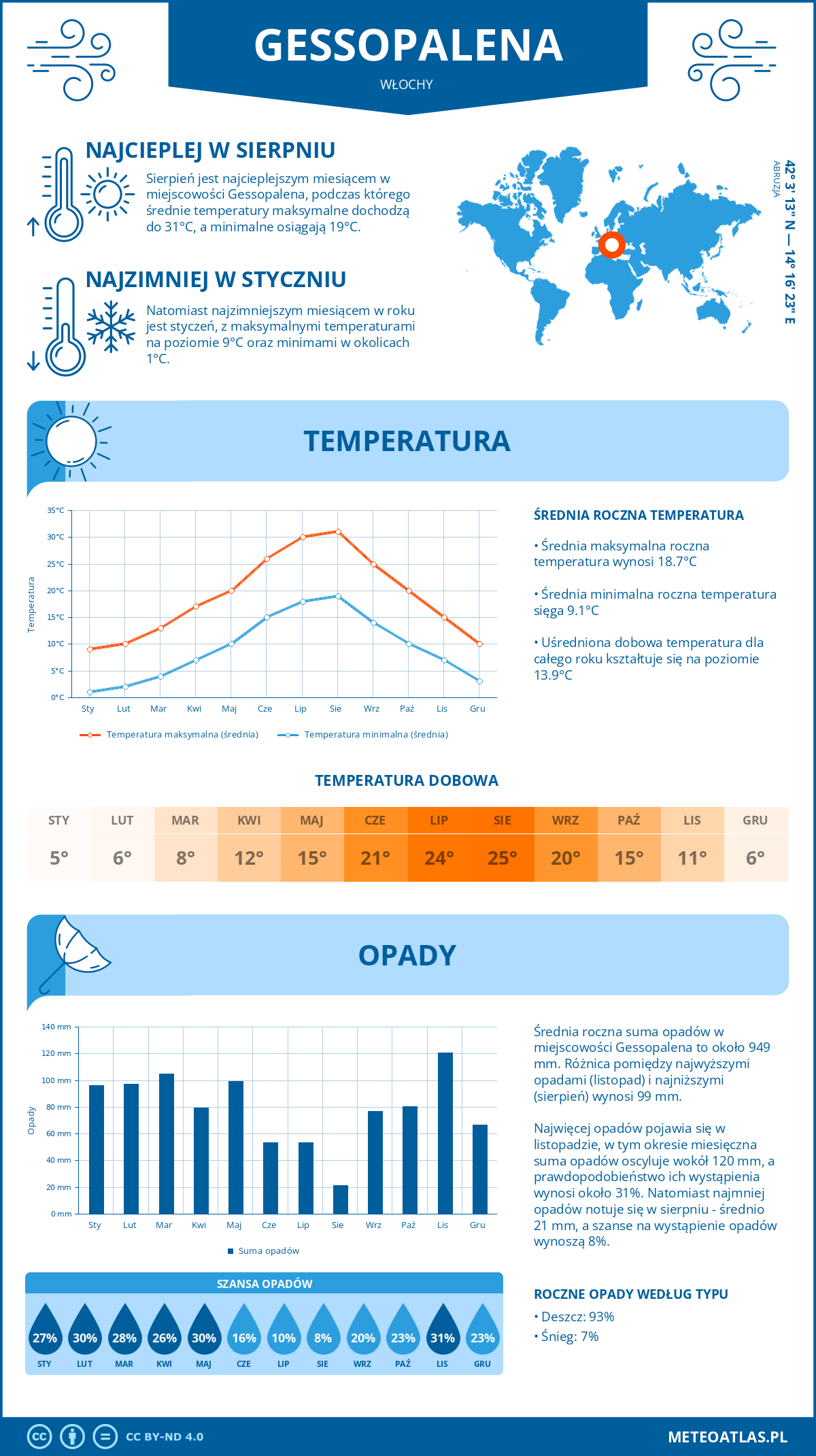Pogoda Gessopalena (Włochy). Temperatura oraz opady.