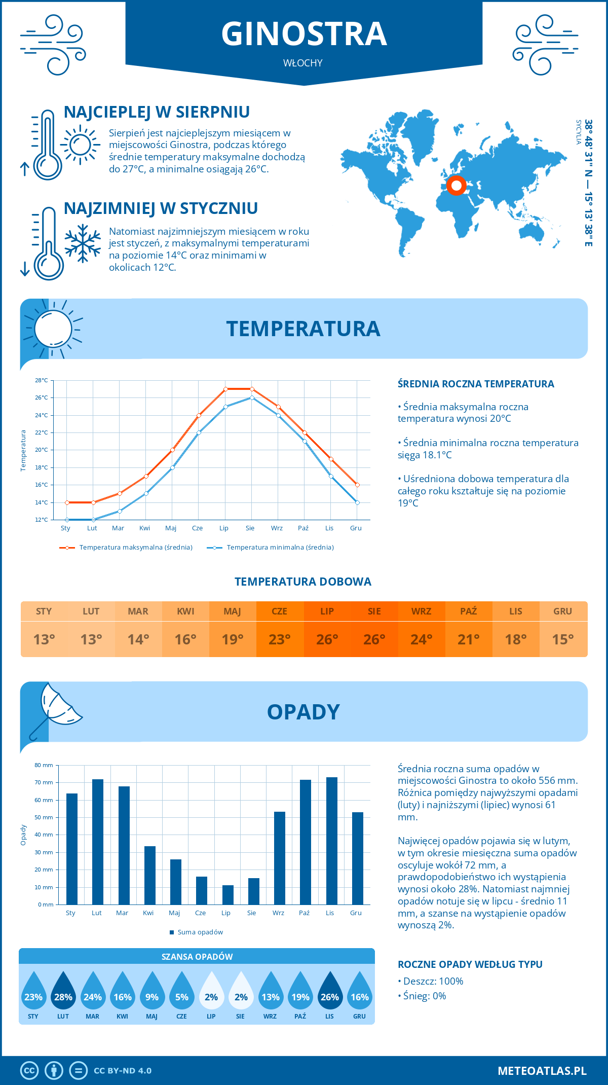 Pogoda Ginostra (Włochy). Temperatura oraz opady.