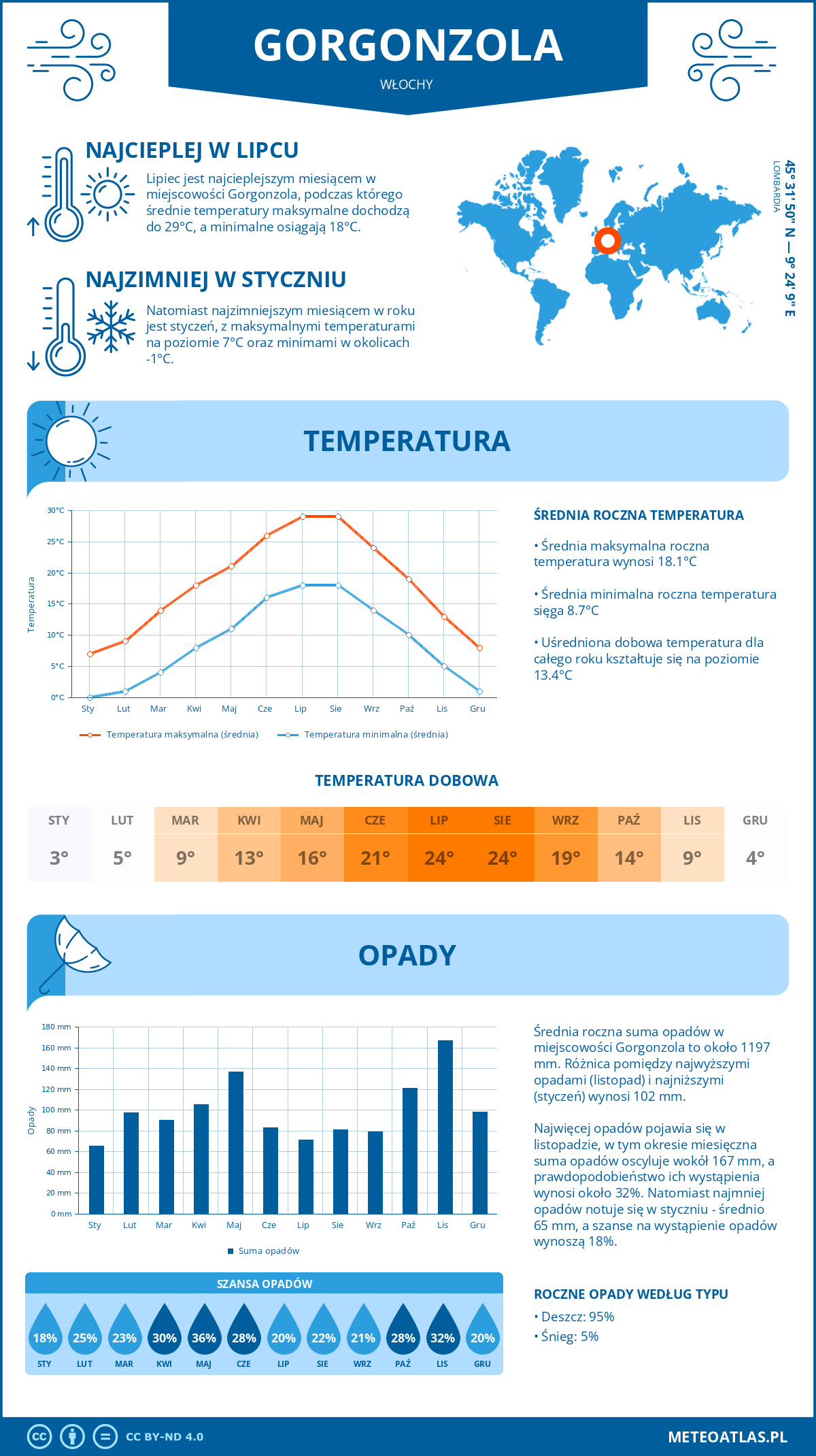 Pogoda Gorgonzola (Włochy). Temperatura oraz opady.