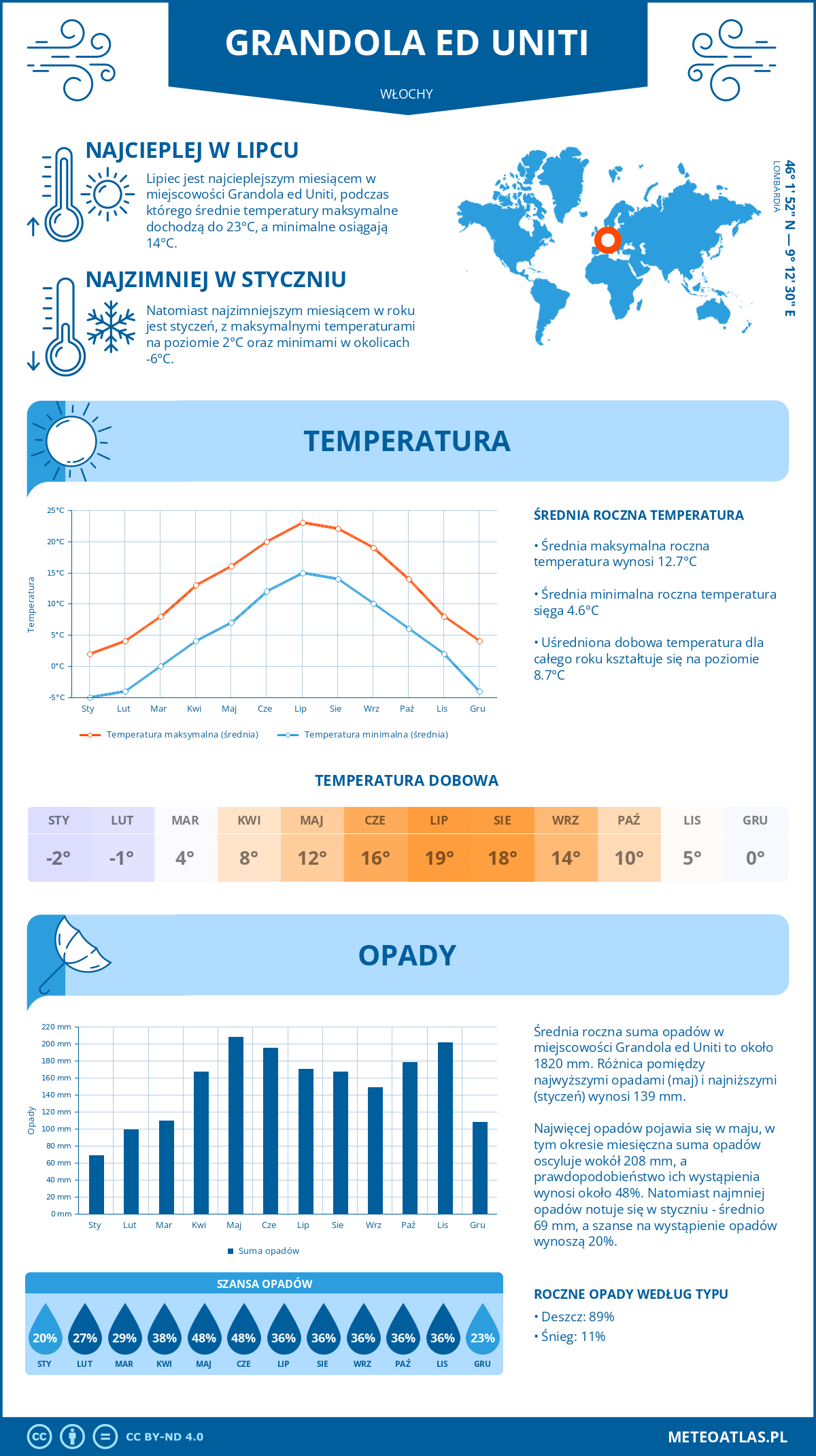 Pogoda Grandola ed Uniti (Włochy). Temperatura oraz opady.