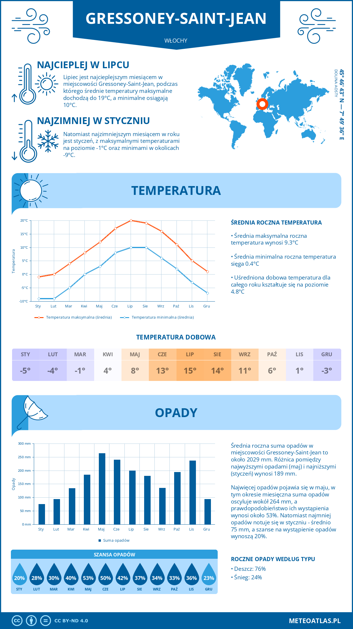 Pogoda Gressoney-Saint-Jean (Włochy). Temperatura oraz opady.