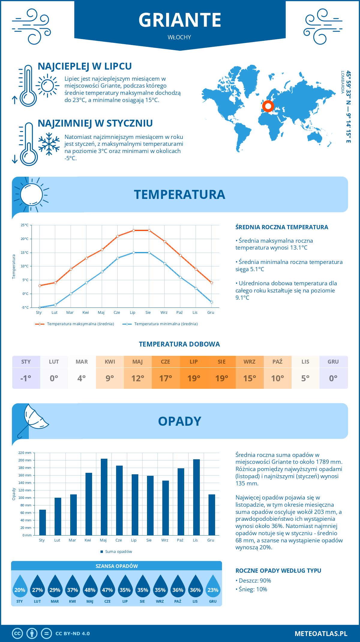 Pogoda Griante (Włochy). Temperatura oraz opady.