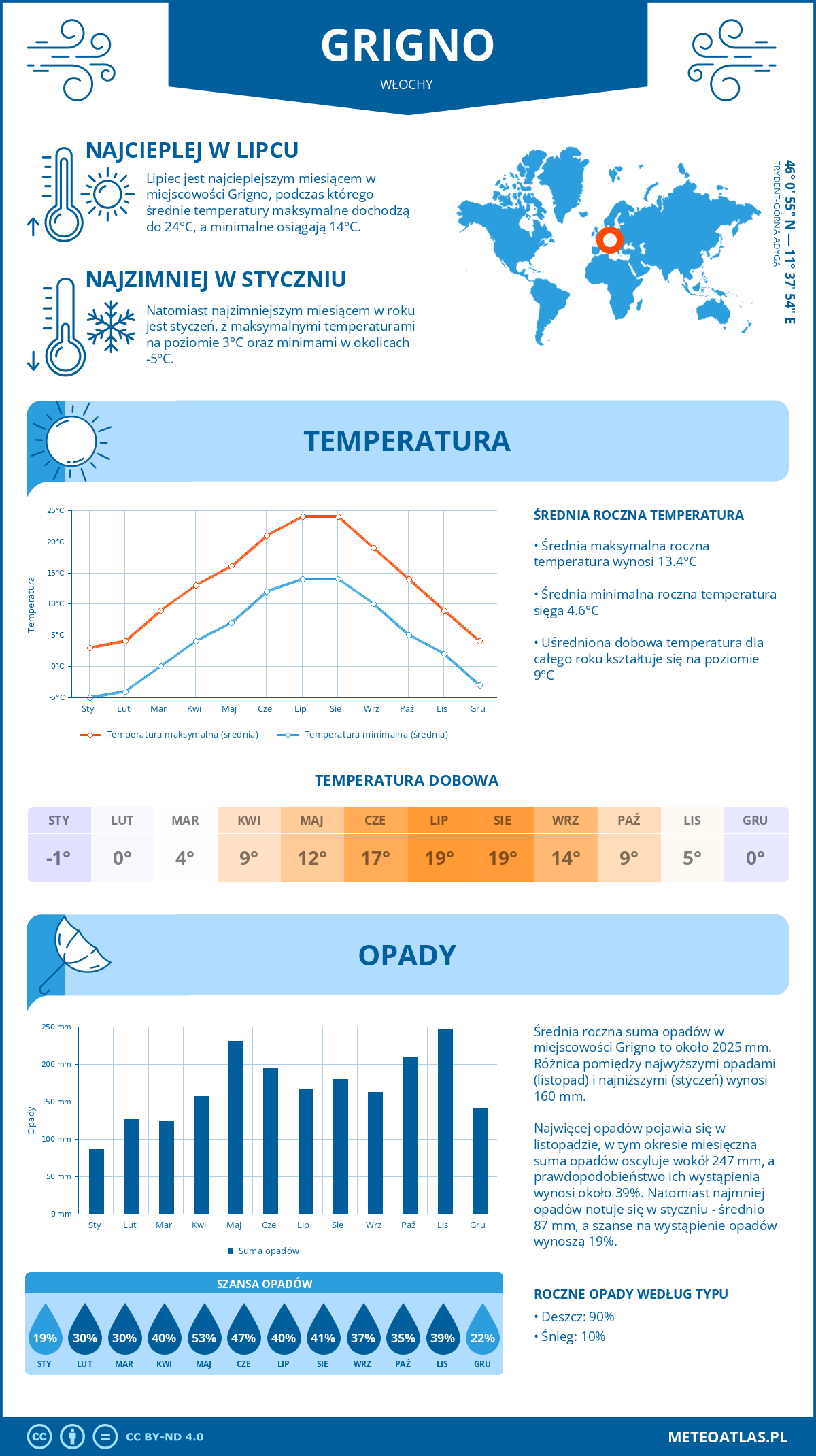 Pogoda Grigno (Włochy). Temperatura oraz opady.
