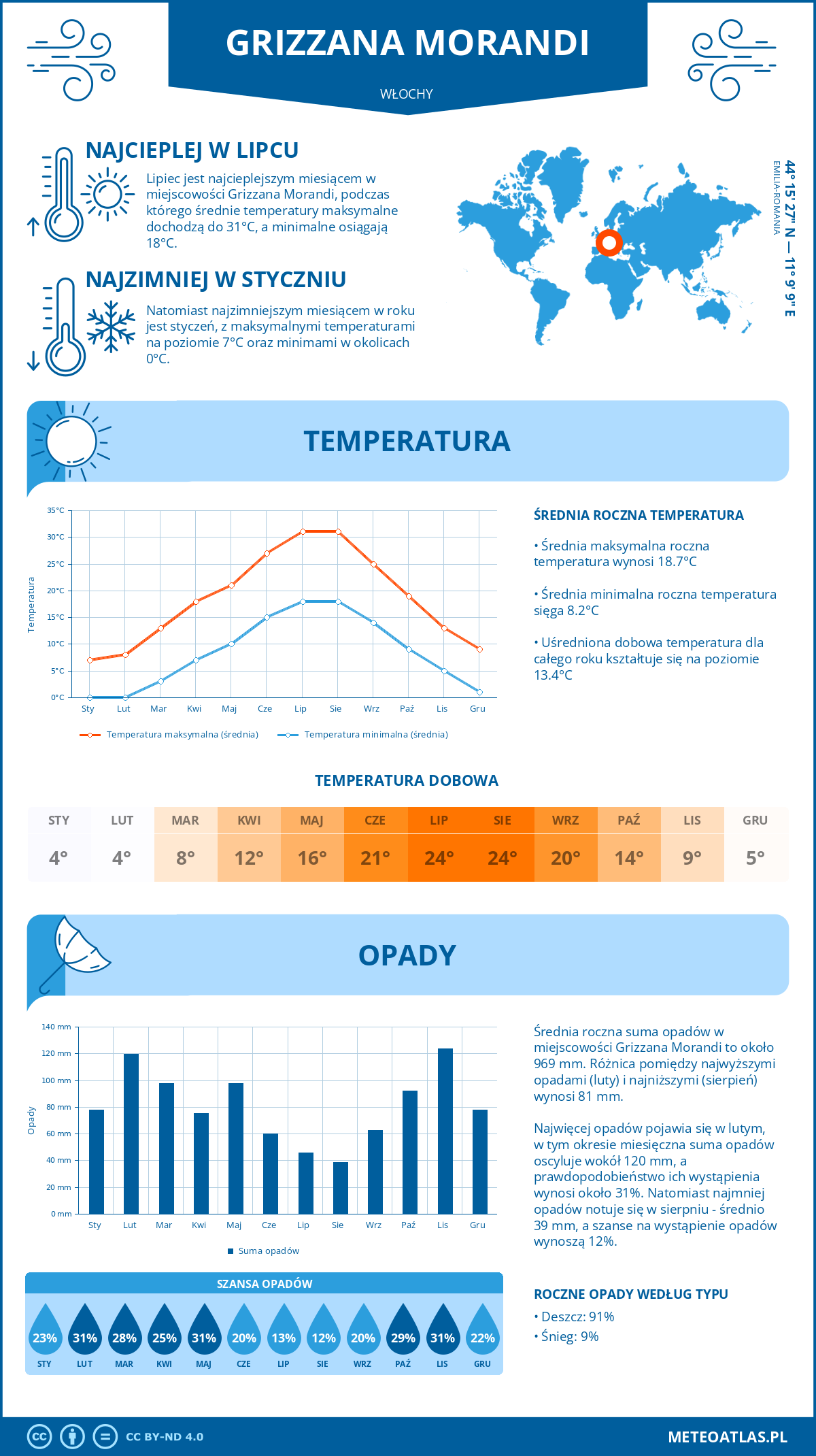 Pogoda Grizzana Morandi (Włochy). Temperatura oraz opady.