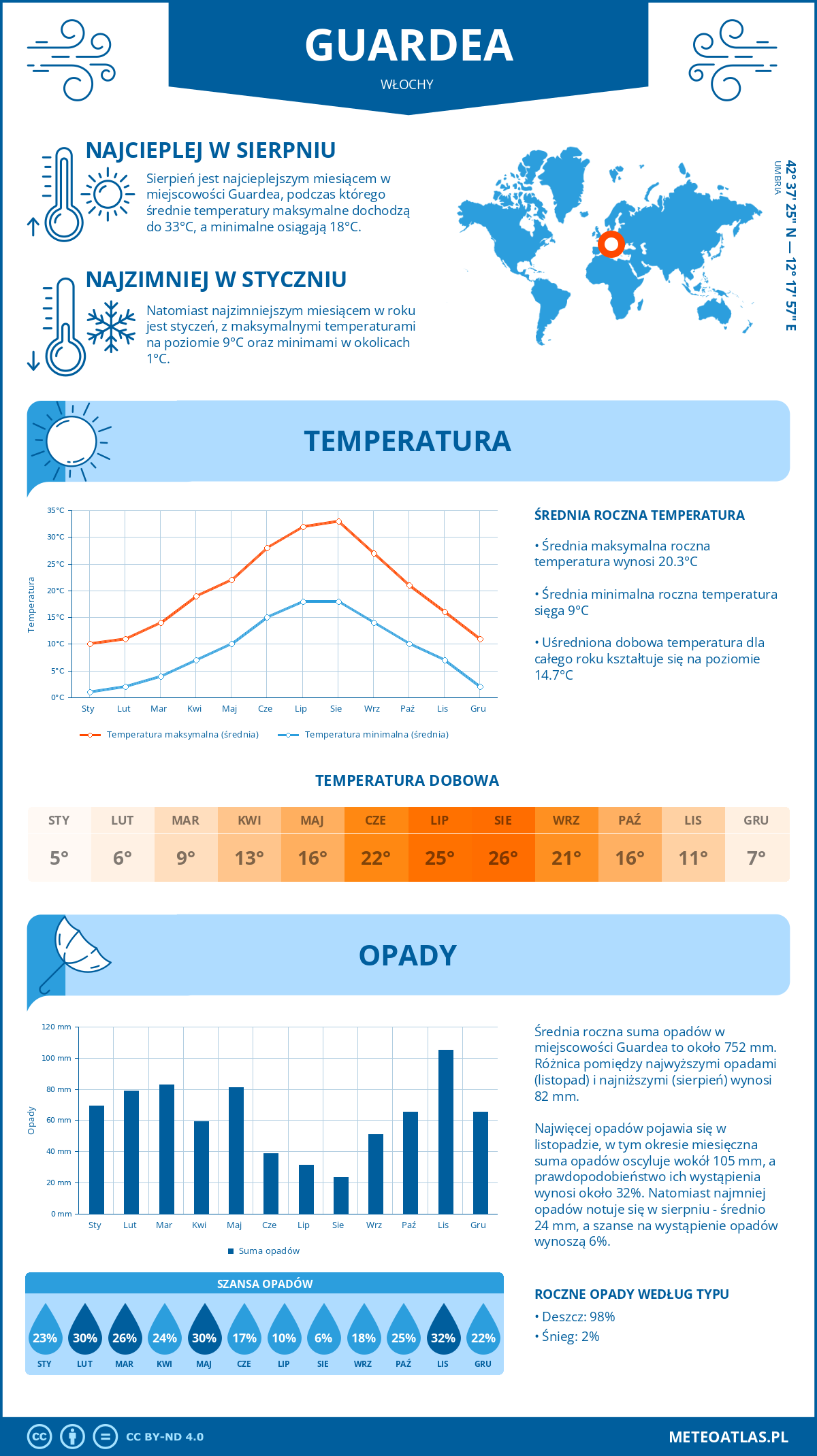 Pogoda Guardea (Włochy). Temperatura oraz opady.