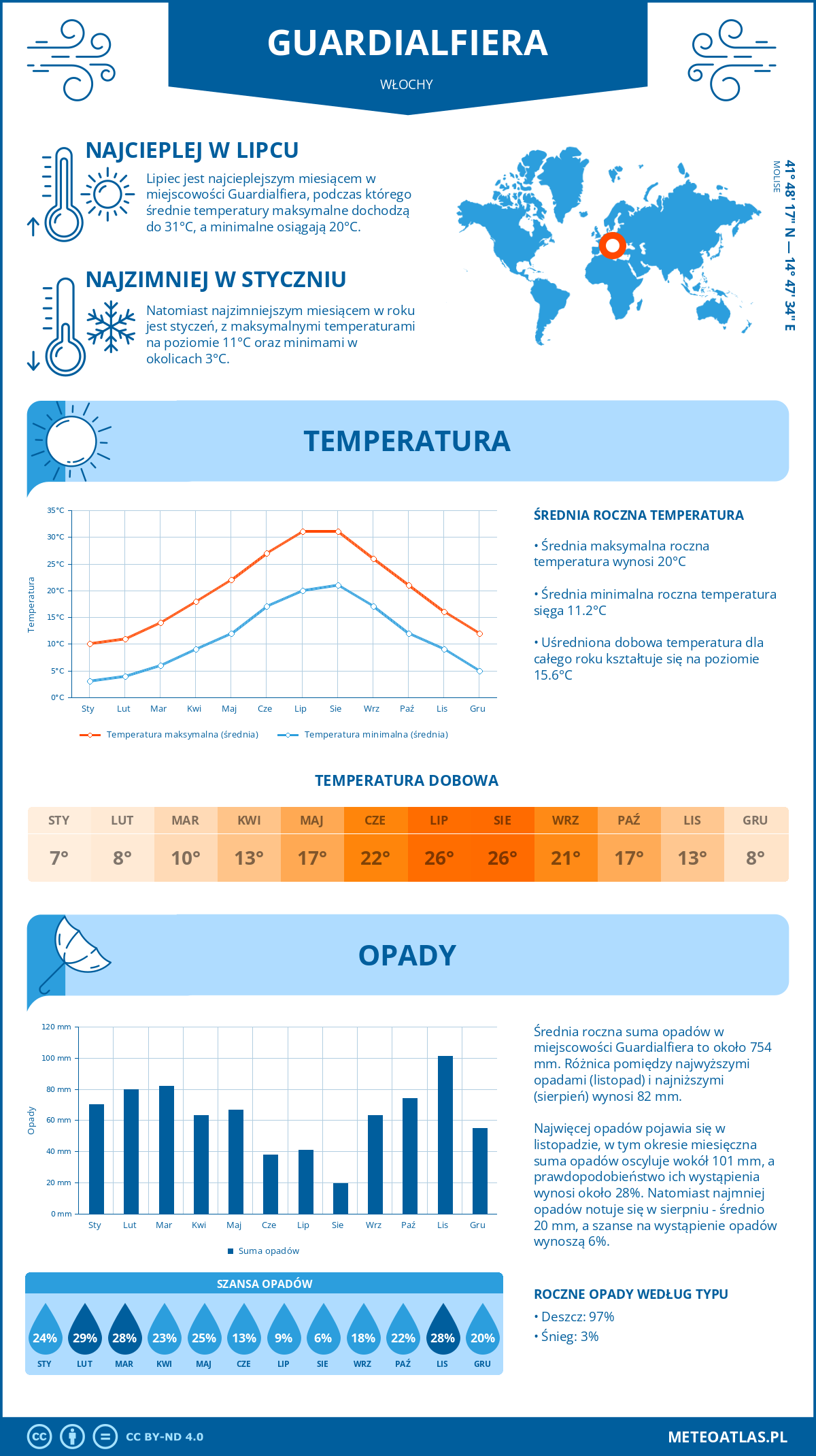 Pogoda Guardialfiera (Włochy). Temperatura oraz opady.