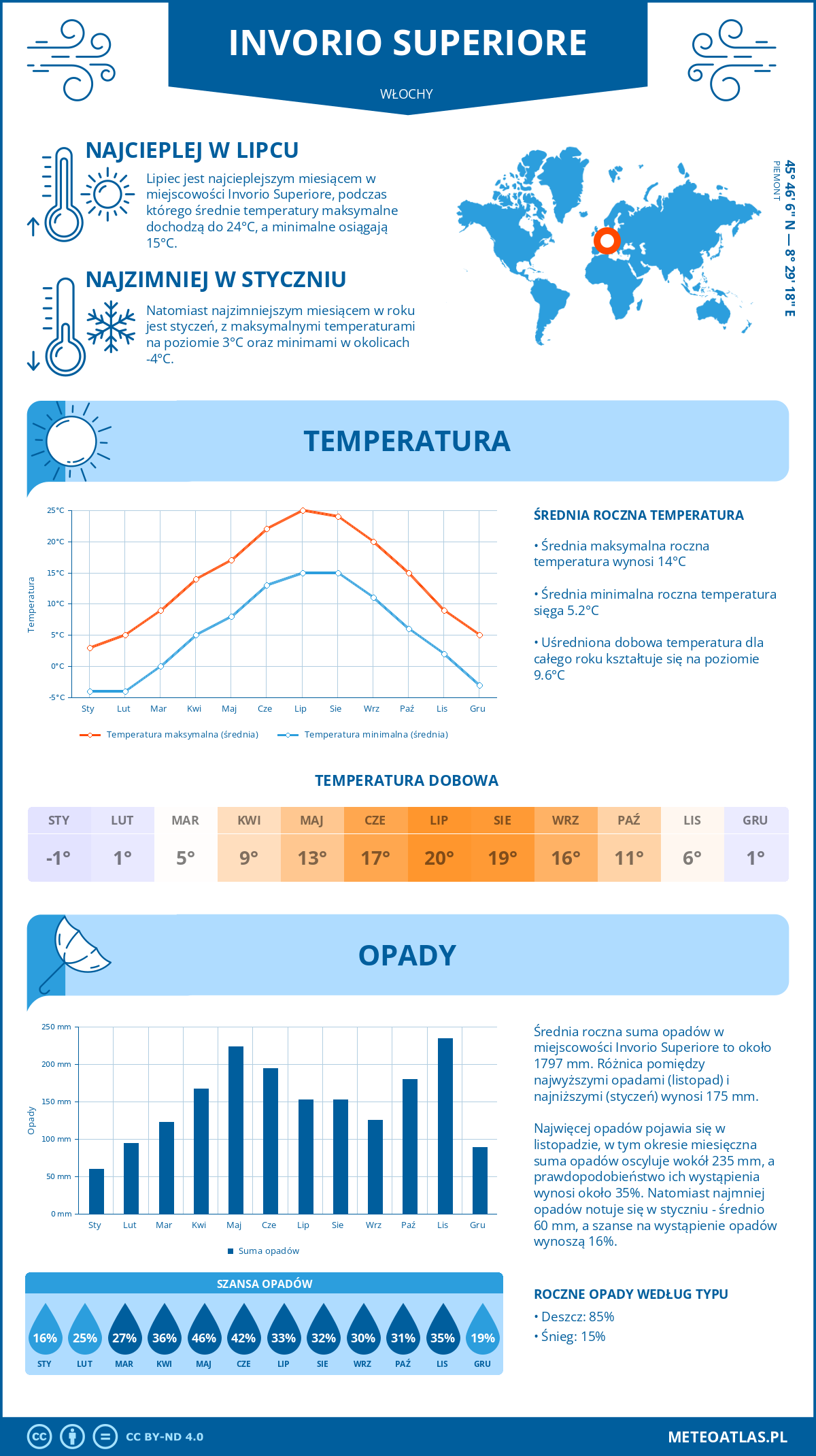 Pogoda Invorio Superiore (Włochy). Temperatura oraz opady.