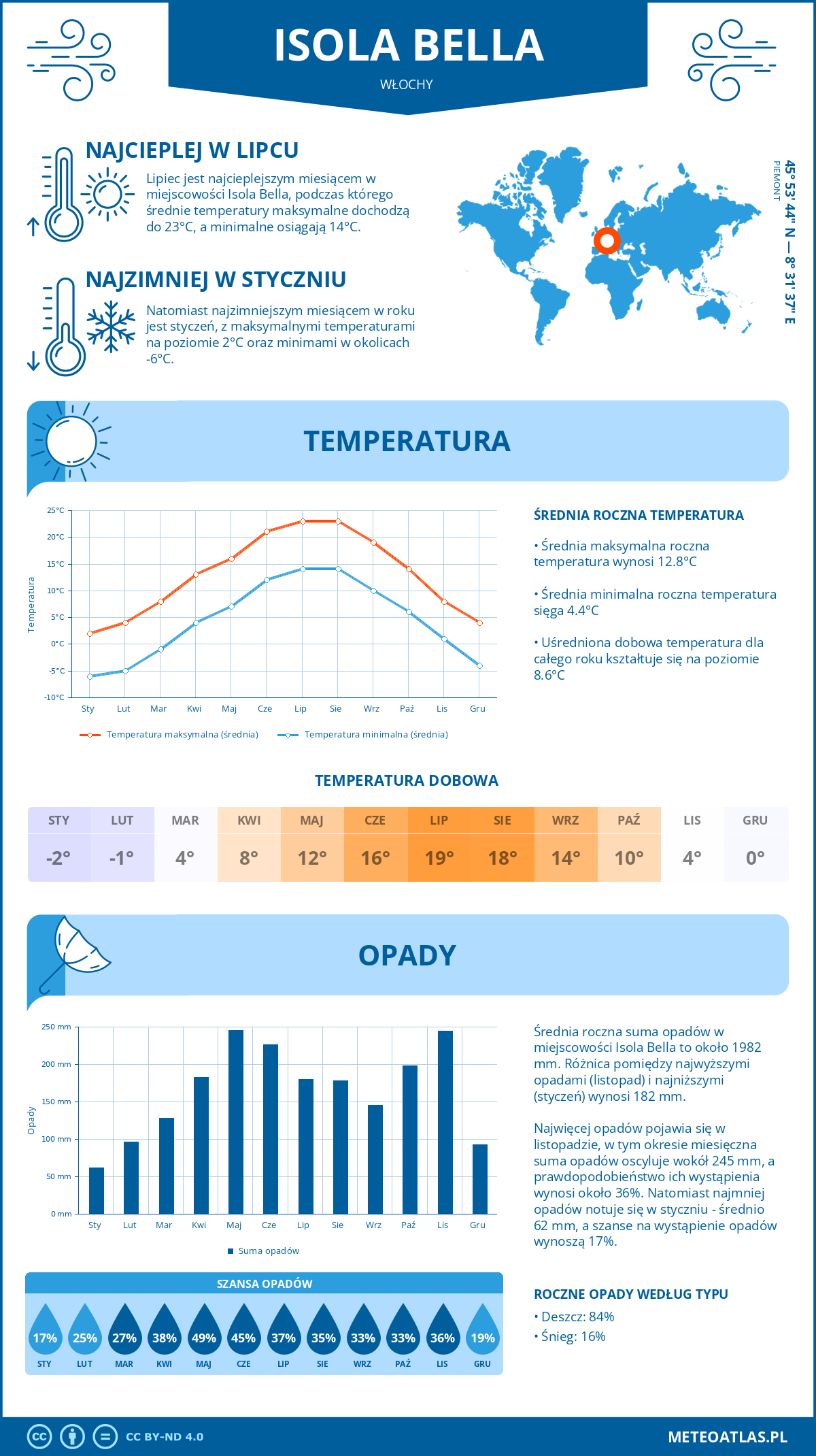 Pogoda Isola Bella (Włochy). Temperatura oraz opady.