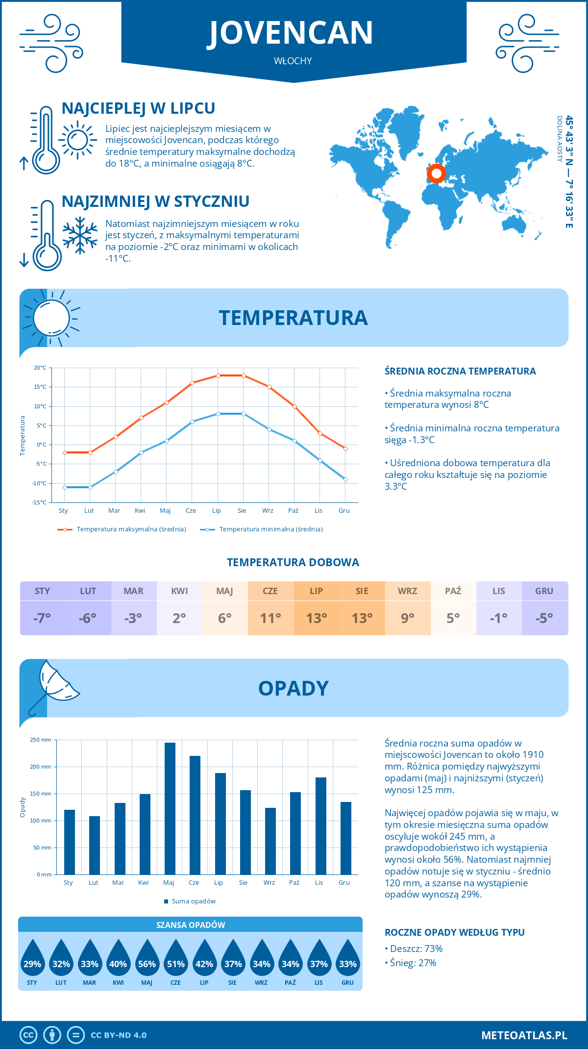 Pogoda Jovencan (Włochy). Temperatura oraz opady.