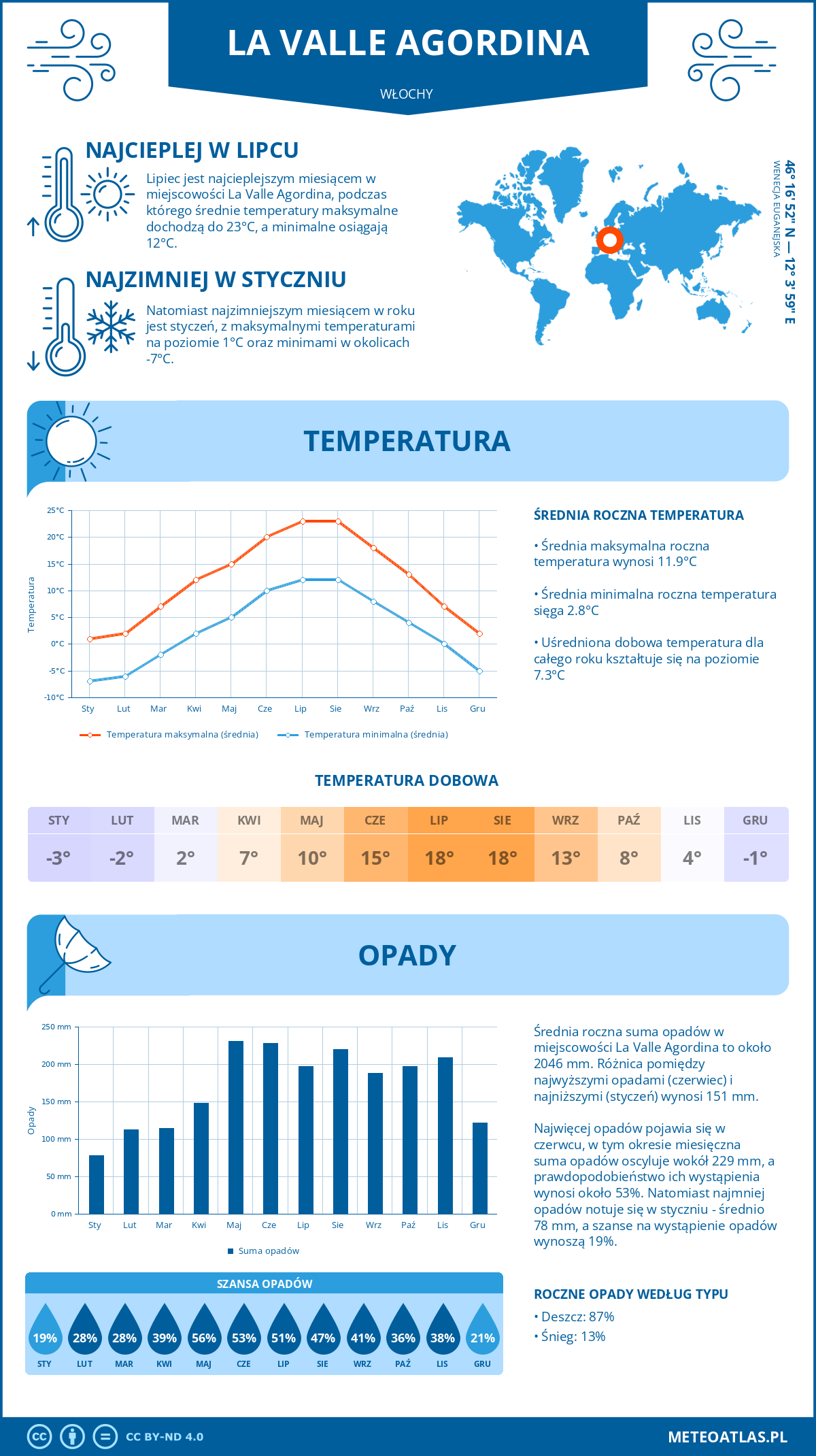 Pogoda La Valle Agordina (Włochy). Temperatura oraz opady.