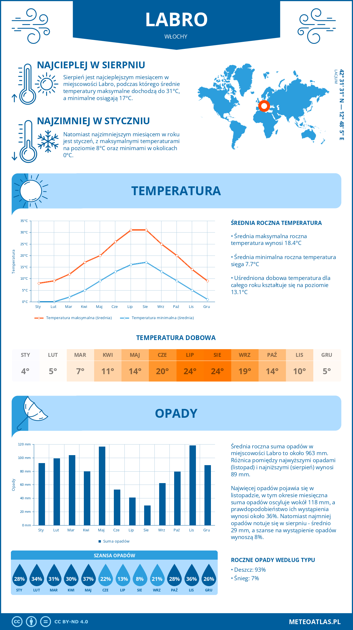Pogoda Labro (Włochy). Temperatura oraz opady.