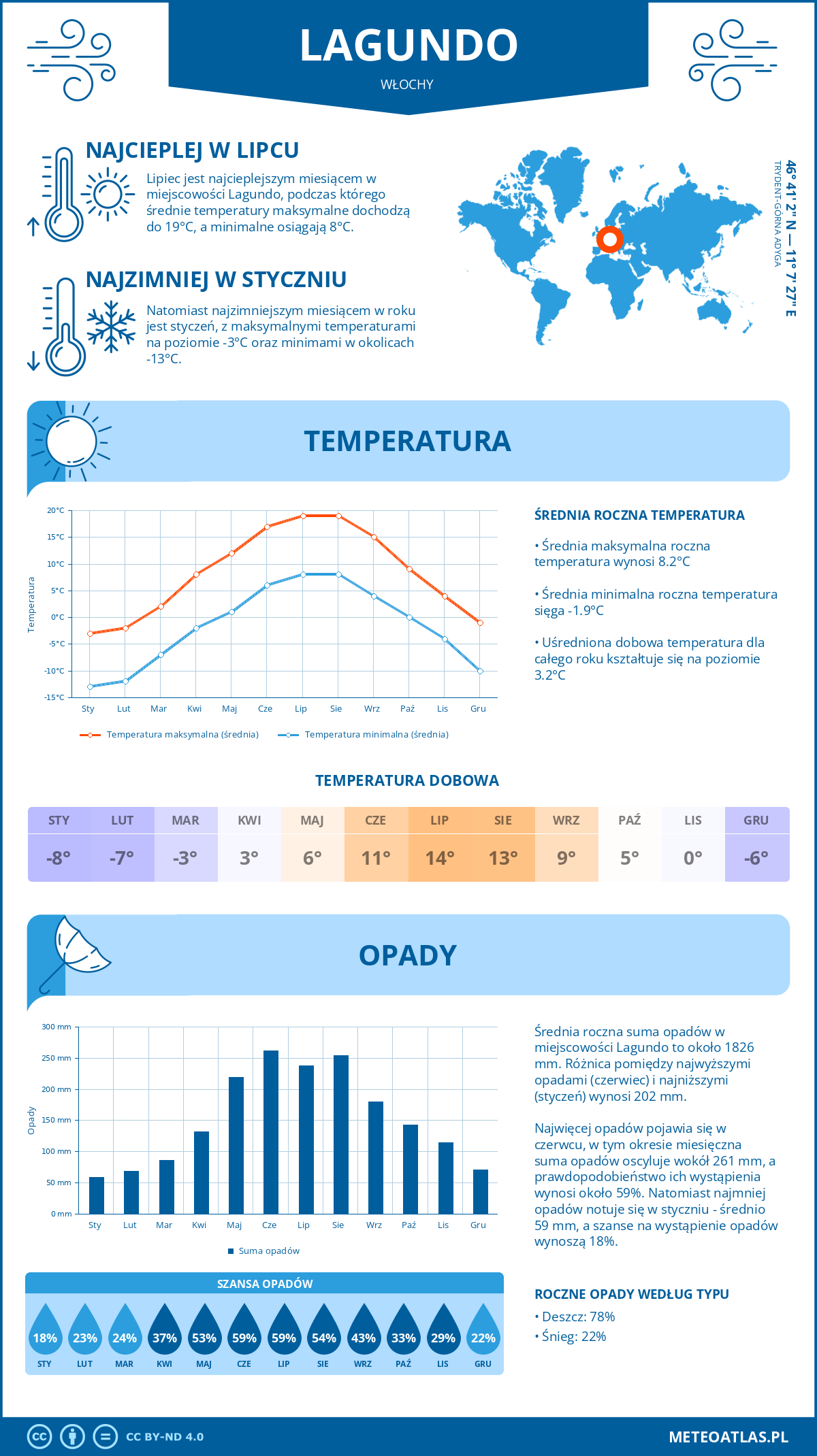 Pogoda Lagundo (Włochy). Temperatura oraz opady.