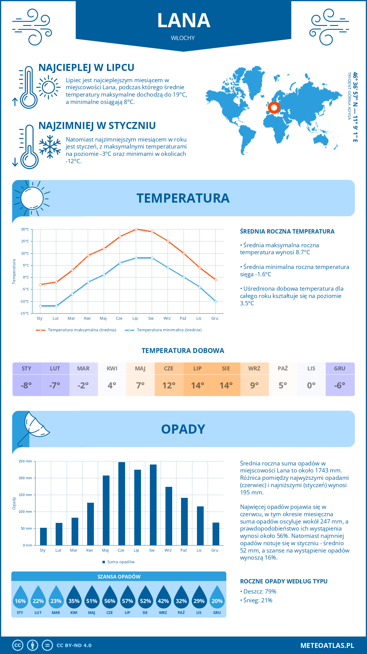 Pogoda Lana (Włochy). Temperatura oraz opady.