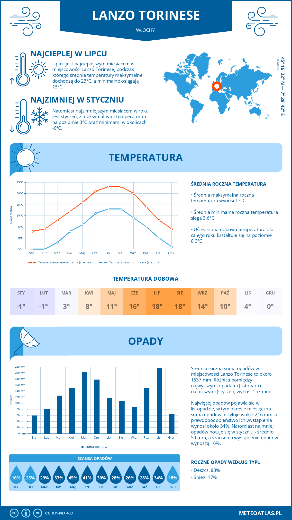 Pogoda Lanzo Torinese (Włochy). Temperatura oraz opady.