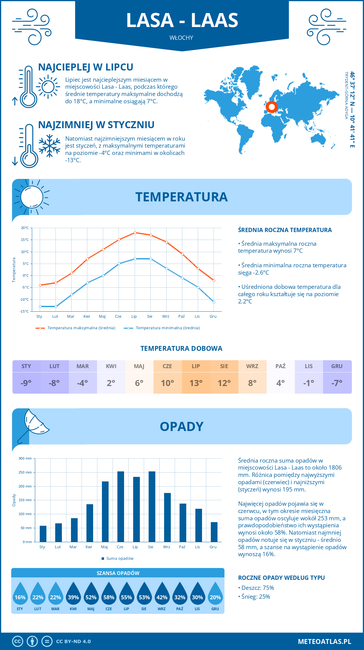 Pogoda Lasa - Laas (Włochy). Temperatura oraz opady.
