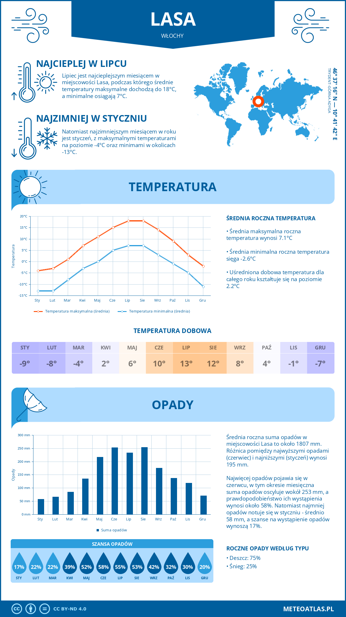 Pogoda Lasa (Włochy). Temperatura oraz opady.
