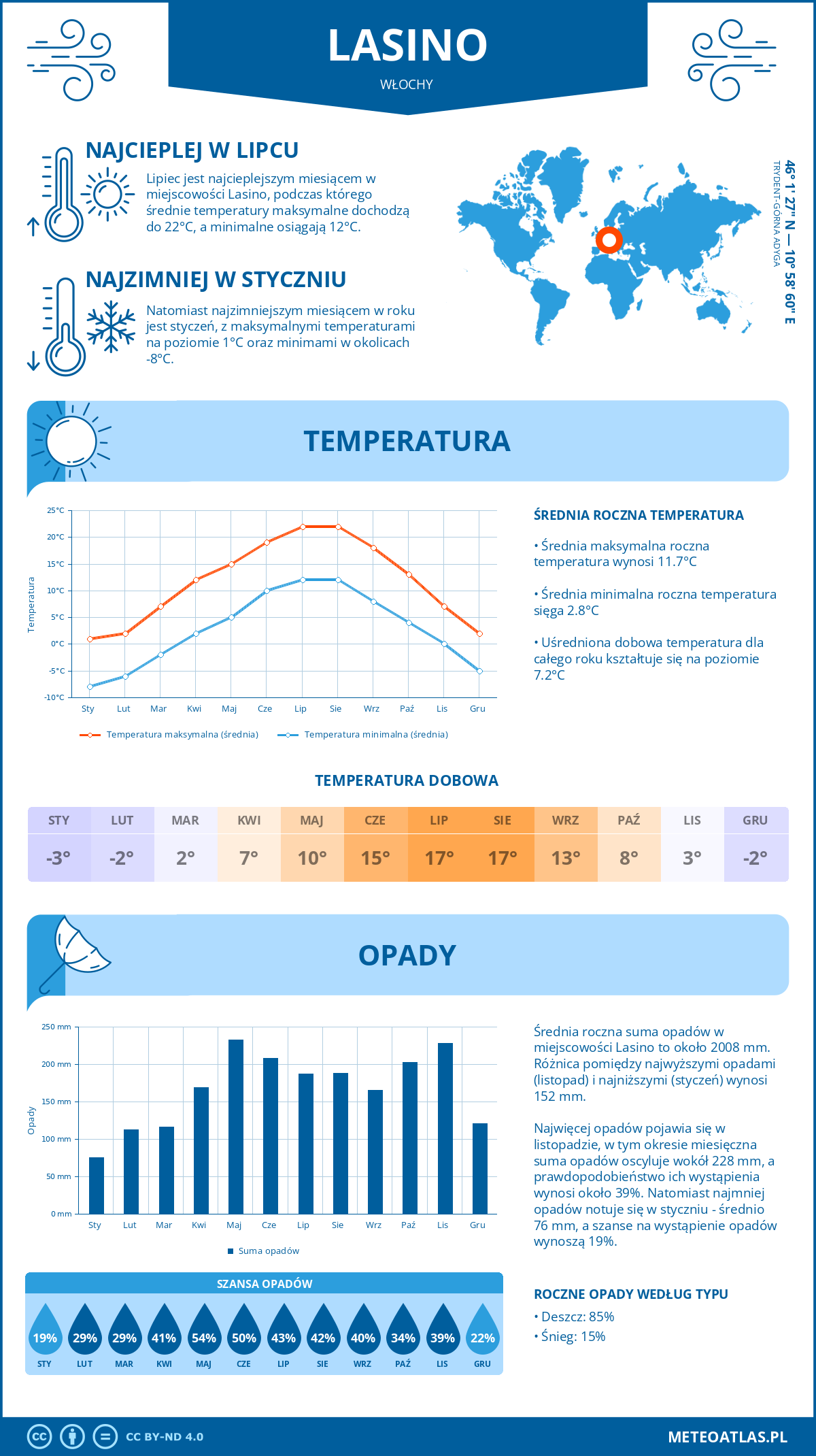 Pogoda Lasino (Włochy). Temperatura oraz opady.
