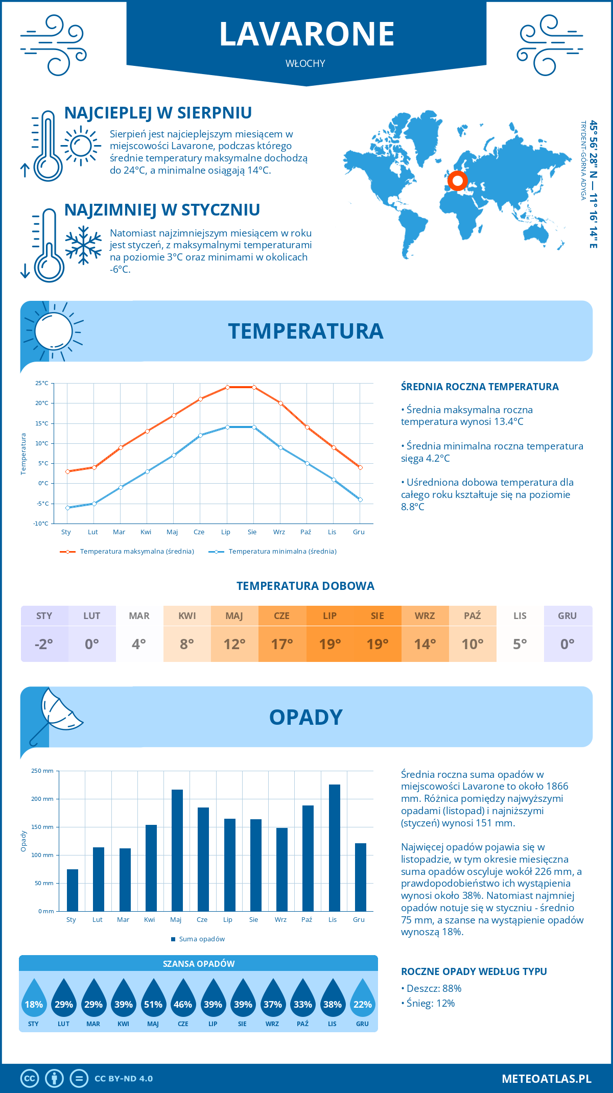 Pogoda Lavarone (Włochy). Temperatura oraz opady.