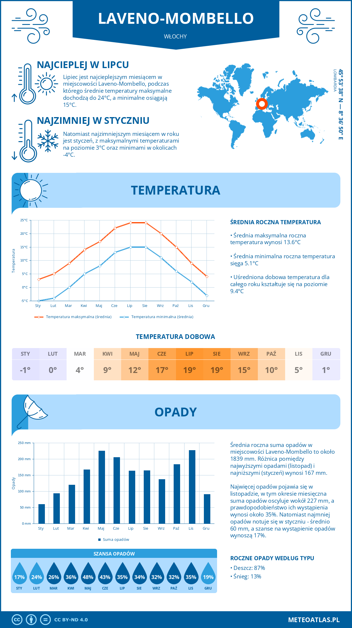 Pogoda Laveno-Mombello (Włochy). Temperatura oraz opady.